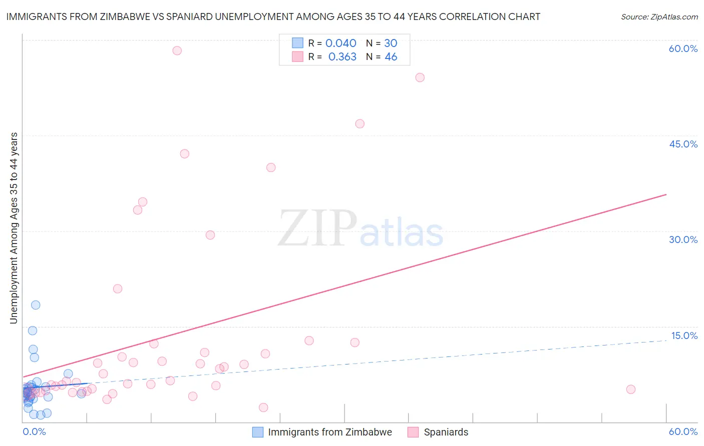 Immigrants from Zimbabwe vs Spaniard Unemployment Among Ages 35 to 44 years