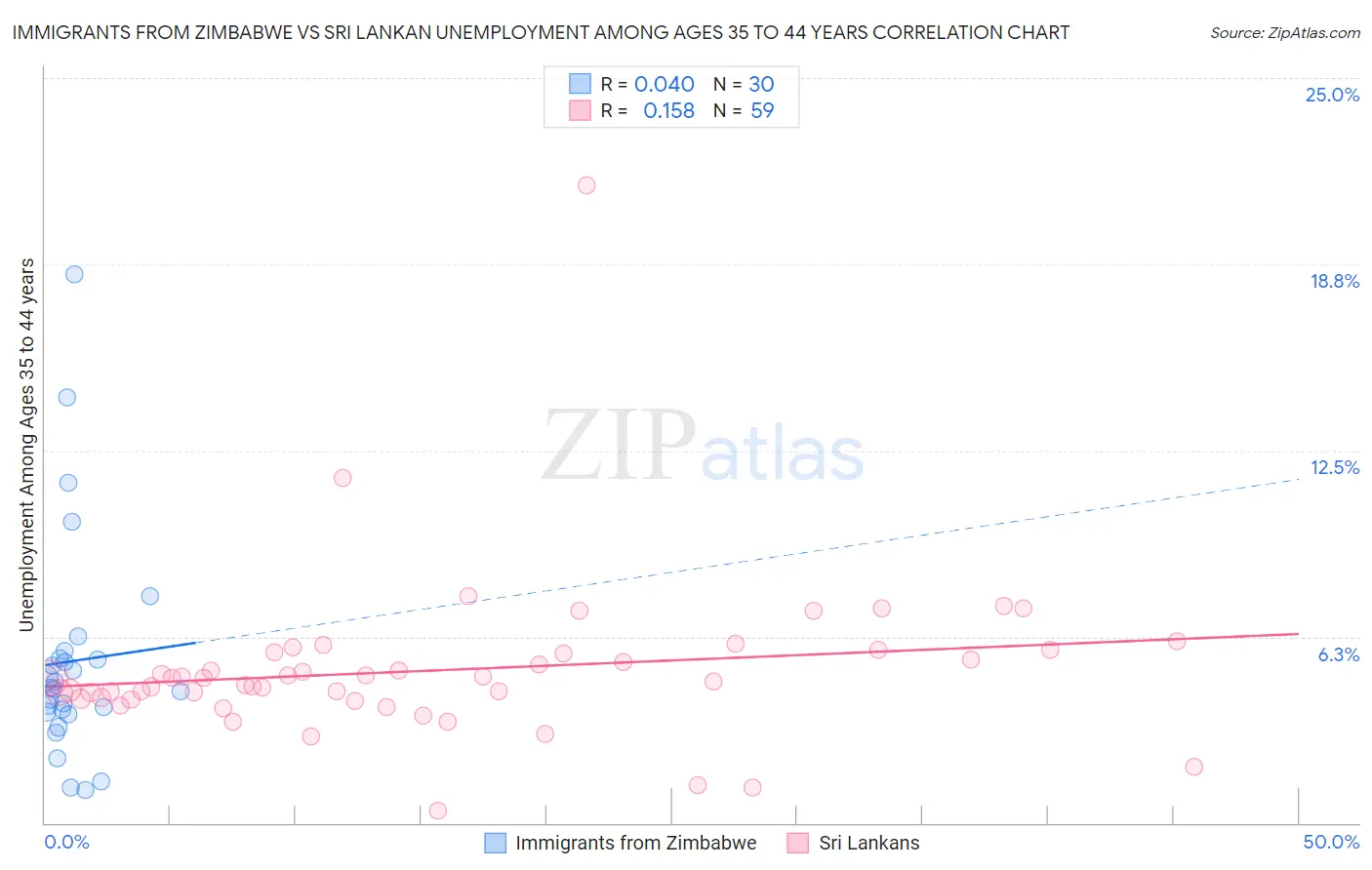 Immigrants from Zimbabwe vs Sri Lankan Unemployment Among Ages 35 to 44 years