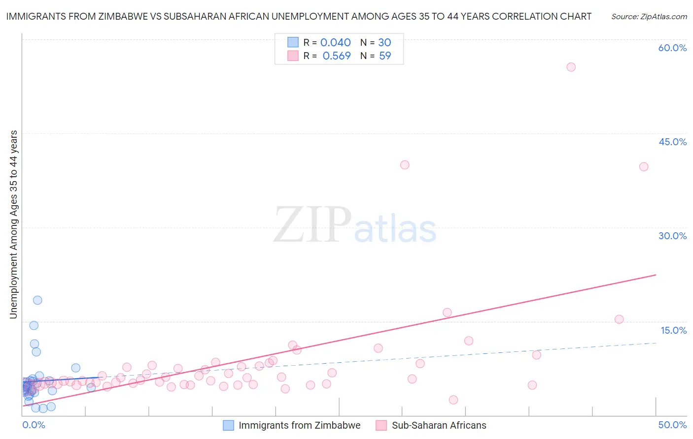 Immigrants from Zimbabwe vs Subsaharan African Unemployment Among Ages 35 to 44 years