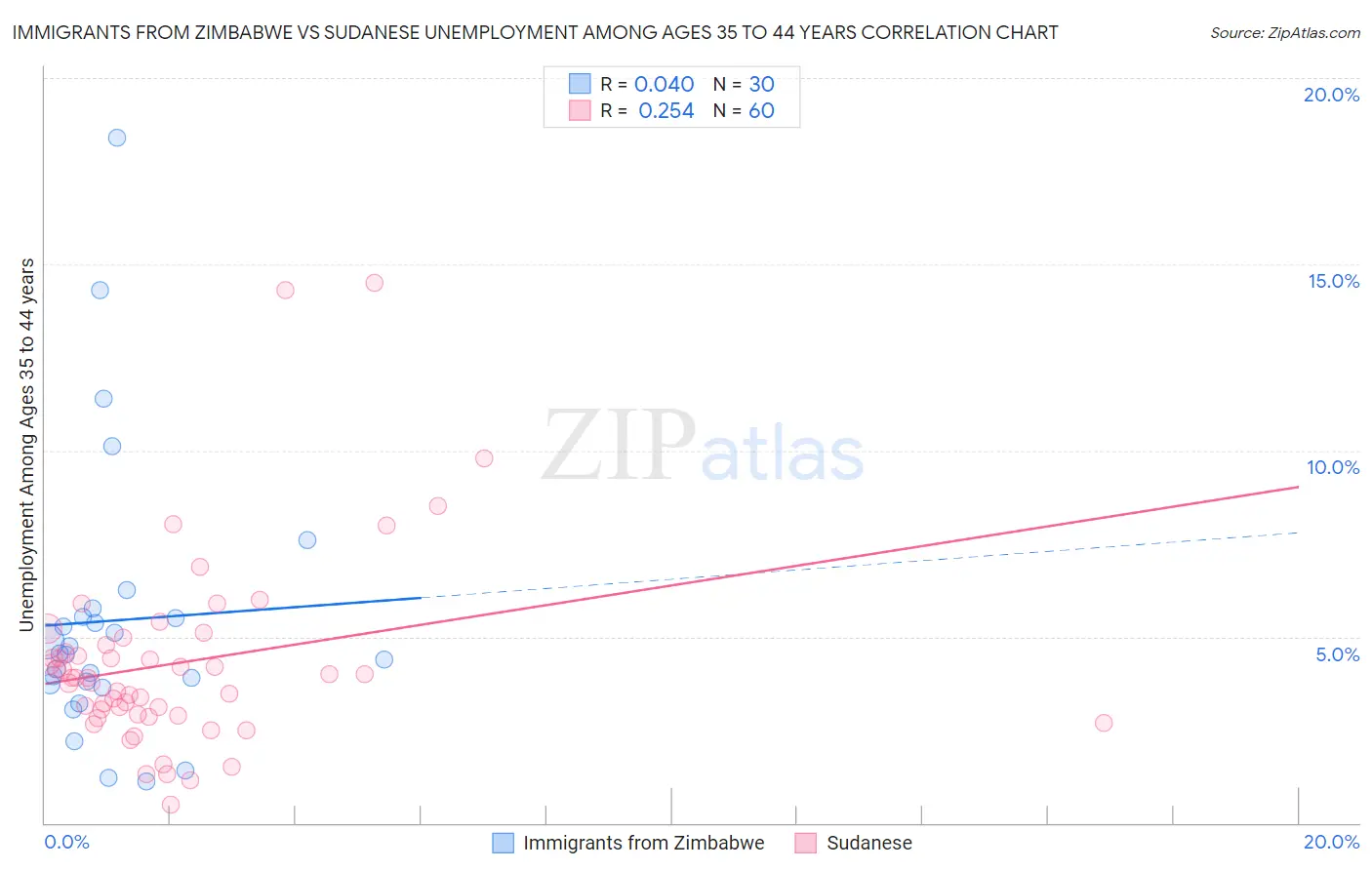 Immigrants from Zimbabwe vs Sudanese Unemployment Among Ages 35 to 44 years