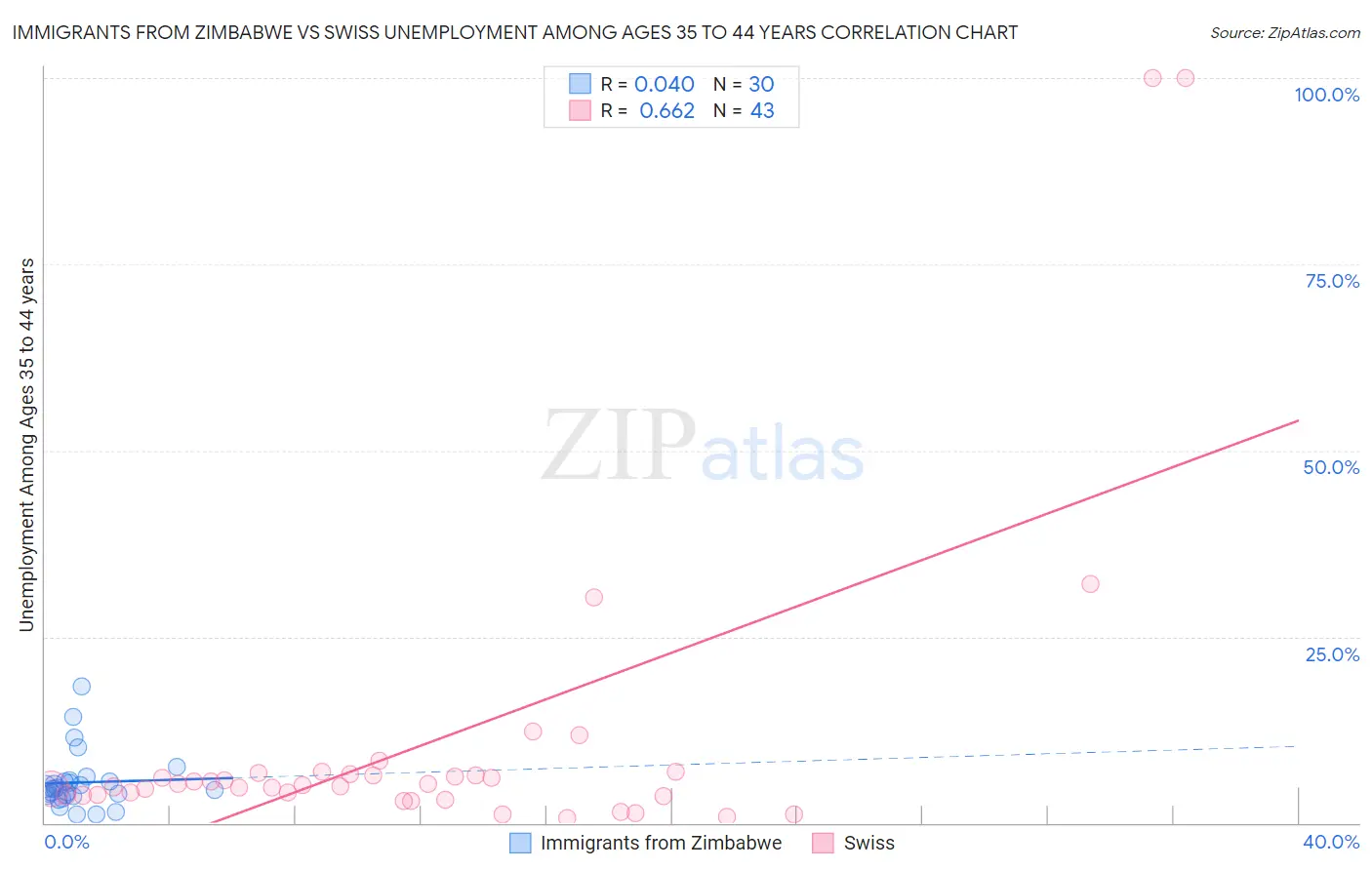 Immigrants from Zimbabwe vs Swiss Unemployment Among Ages 35 to 44 years
