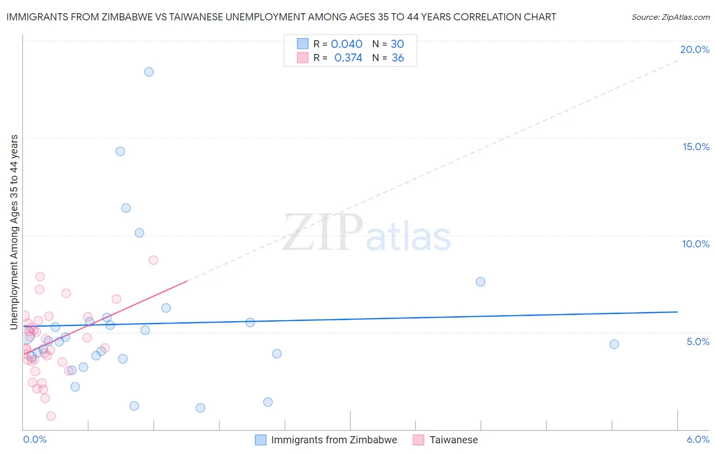 Immigrants from Zimbabwe vs Taiwanese Unemployment Among Ages 35 to 44 years