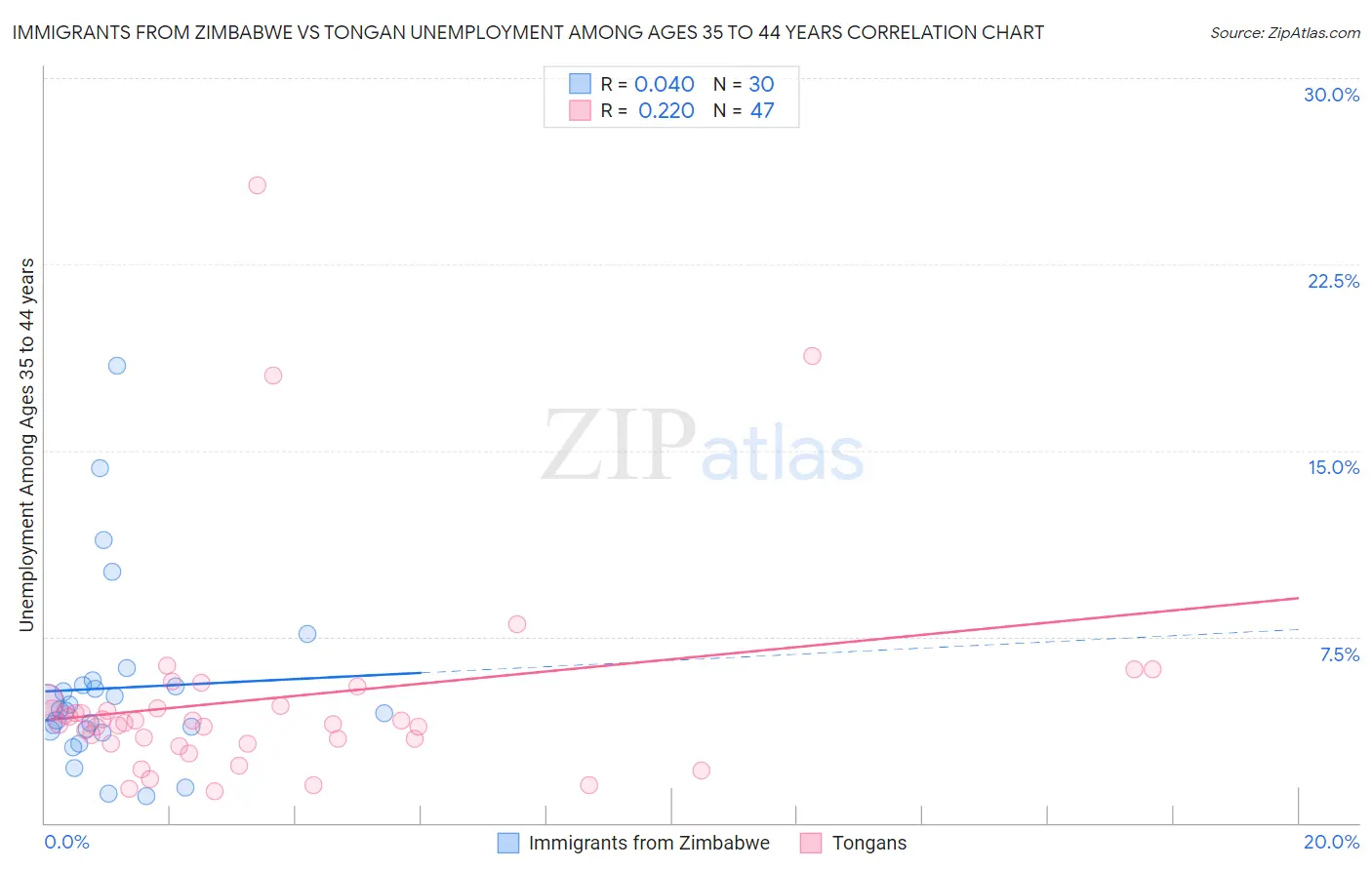 Immigrants from Zimbabwe vs Tongan Unemployment Among Ages 35 to 44 years