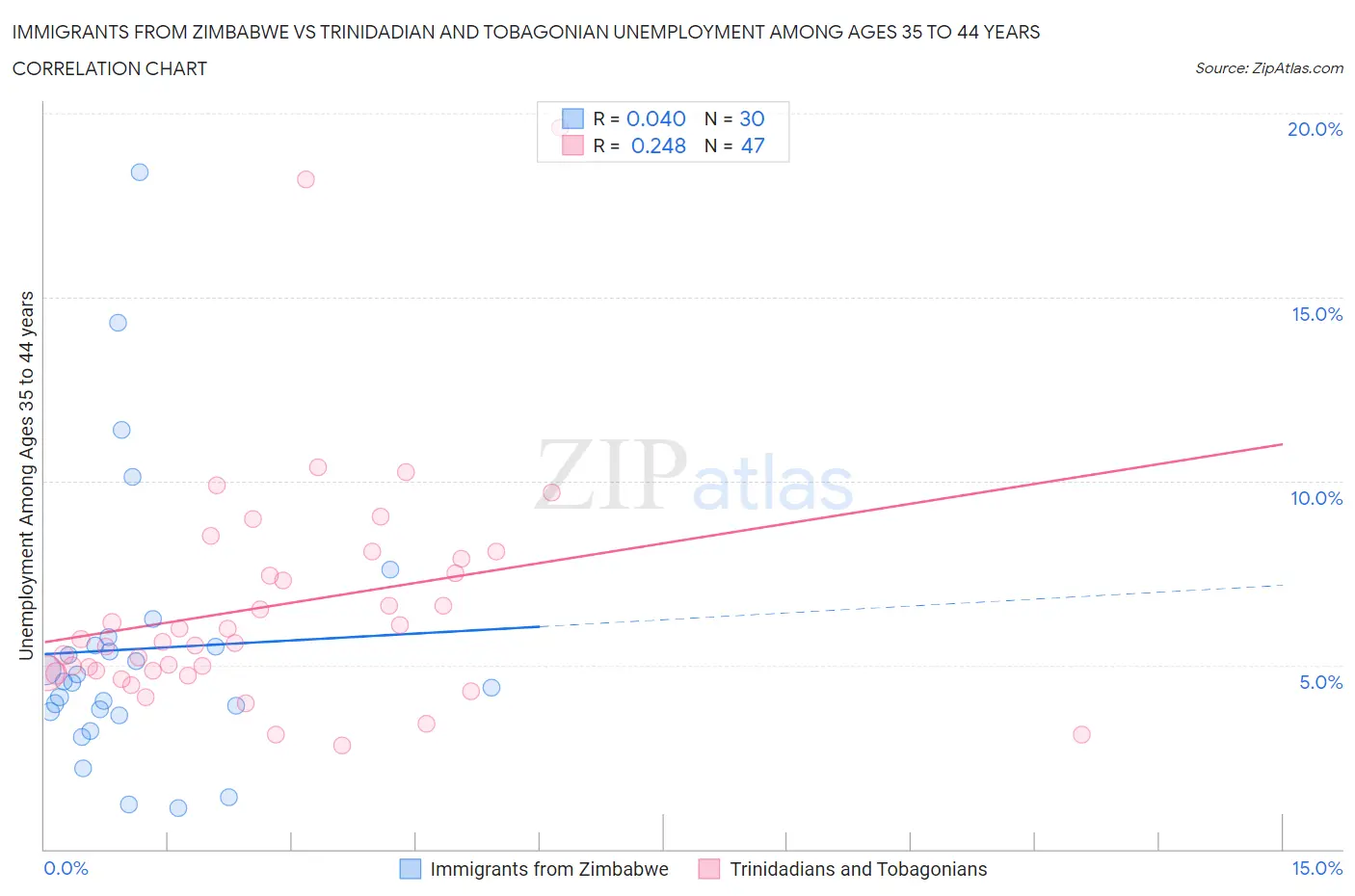 Immigrants from Zimbabwe vs Trinidadian and Tobagonian Unemployment Among Ages 35 to 44 years