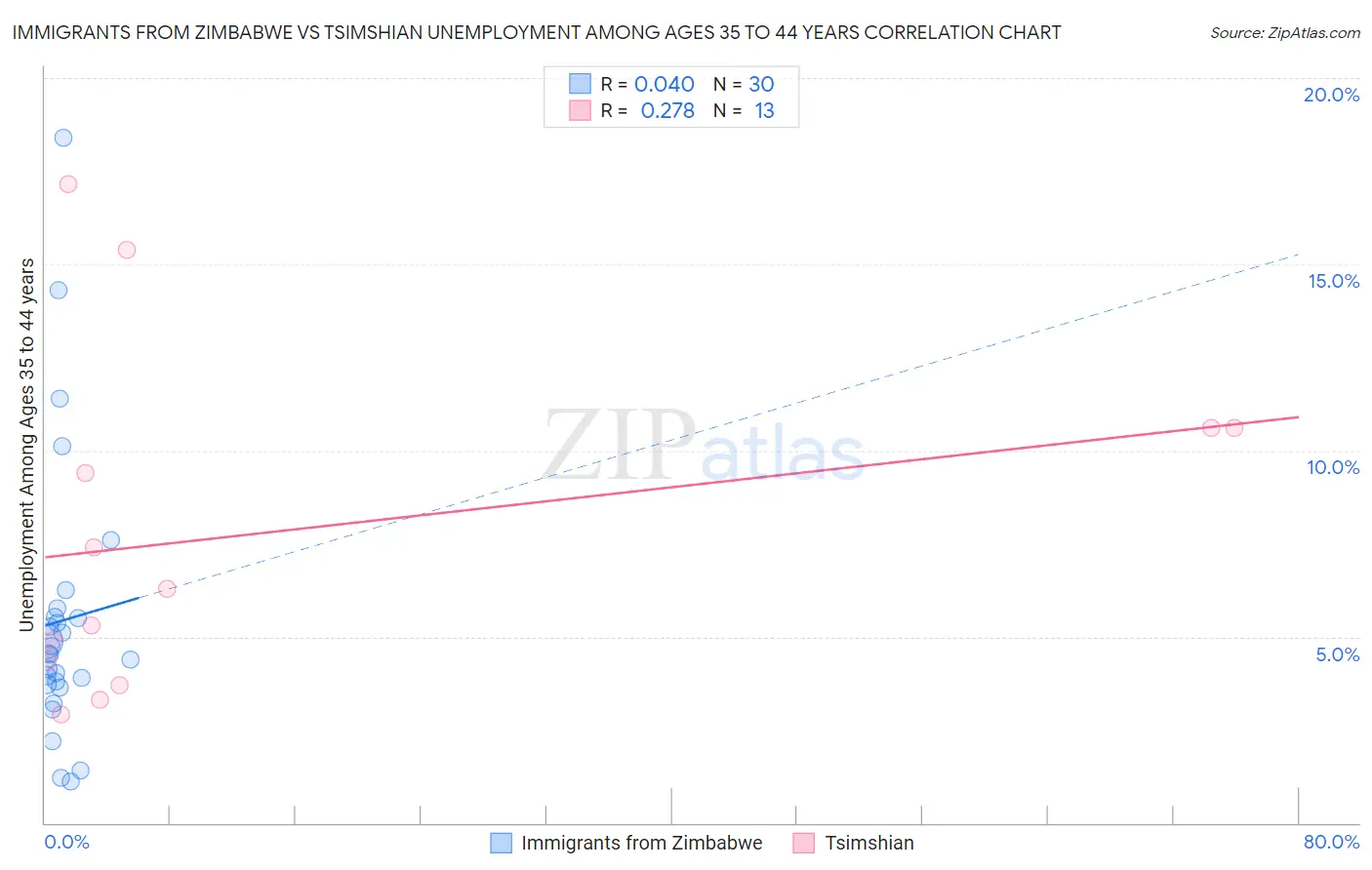 Immigrants from Zimbabwe vs Tsimshian Unemployment Among Ages 35 to 44 years