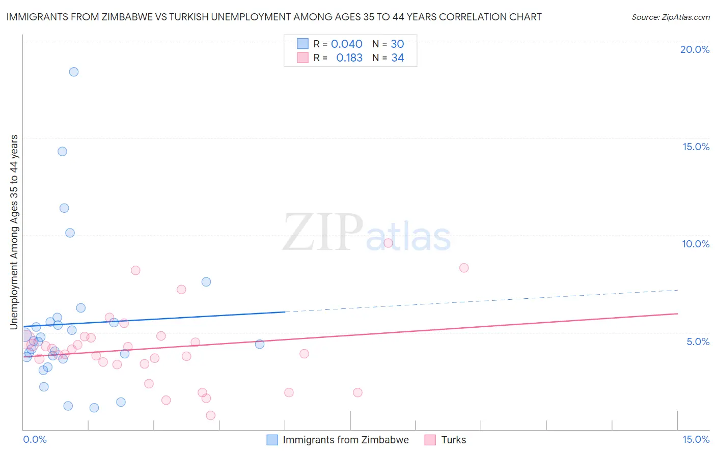 Immigrants from Zimbabwe vs Turkish Unemployment Among Ages 35 to 44 years