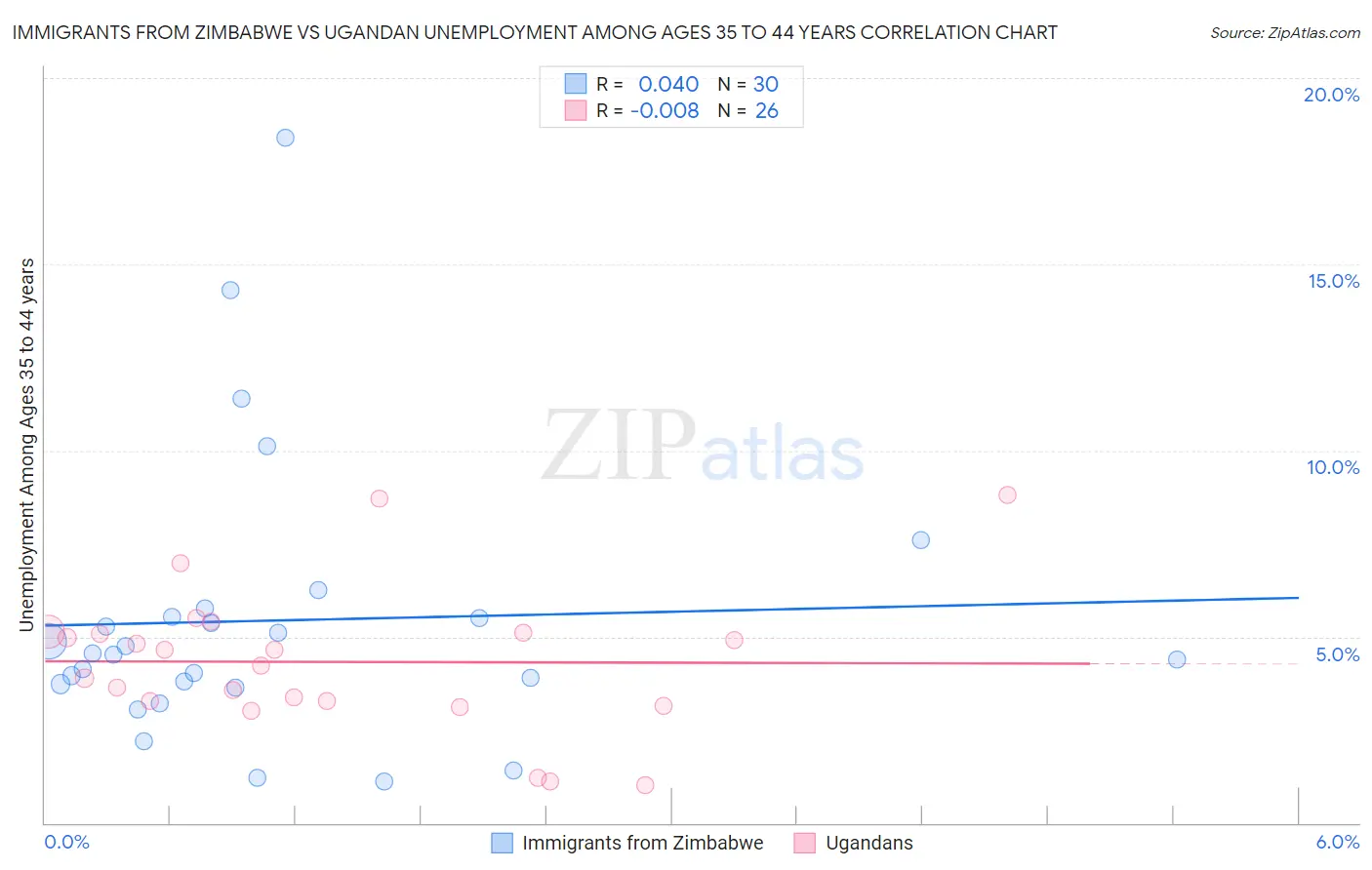 Immigrants from Zimbabwe vs Ugandan Unemployment Among Ages 35 to 44 years