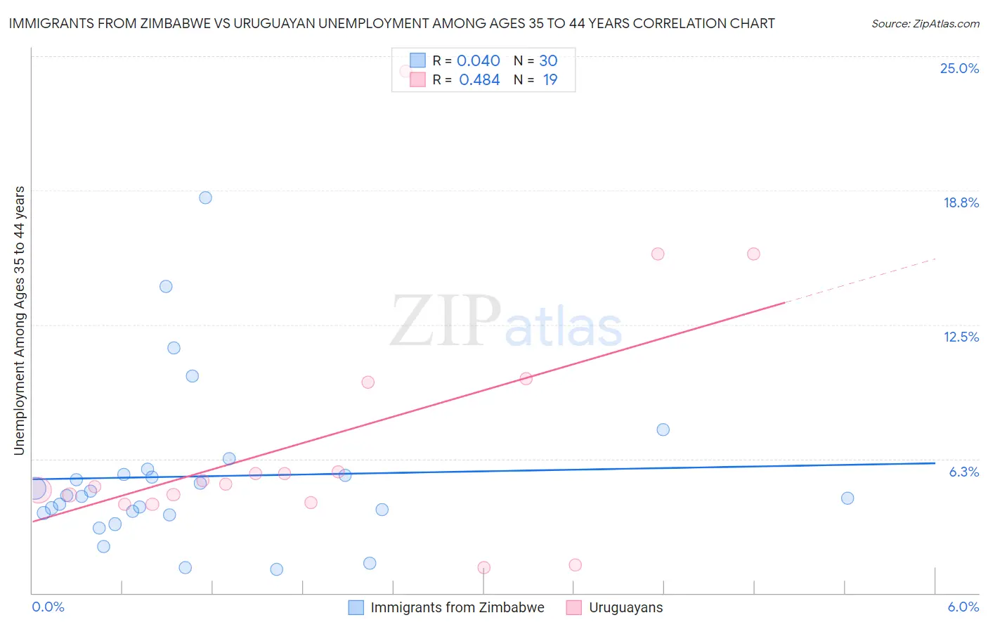 Immigrants from Zimbabwe vs Uruguayan Unemployment Among Ages 35 to 44 years