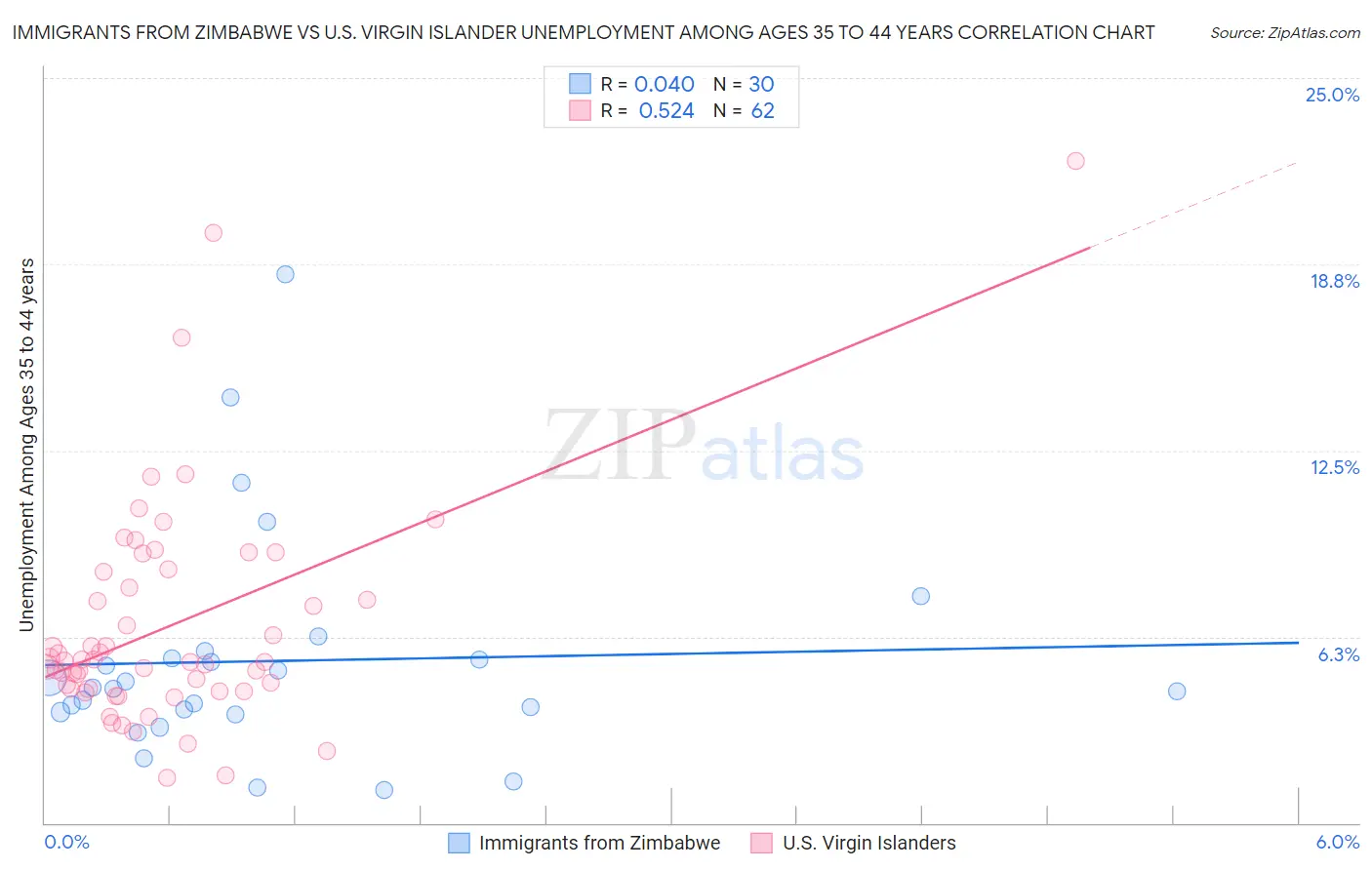 Immigrants from Zimbabwe vs U.S. Virgin Islander Unemployment Among Ages 35 to 44 years