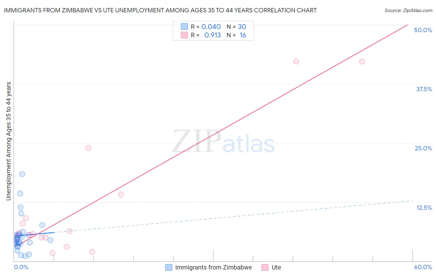 Immigrants from Zimbabwe vs Ute Unemployment Among Ages 35 to 44 years