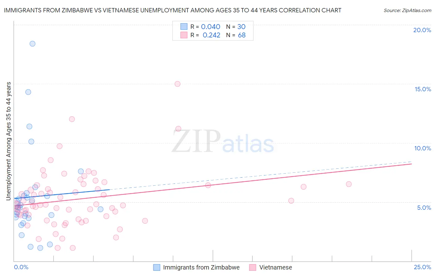 Immigrants from Zimbabwe vs Vietnamese Unemployment Among Ages 35 to 44 years