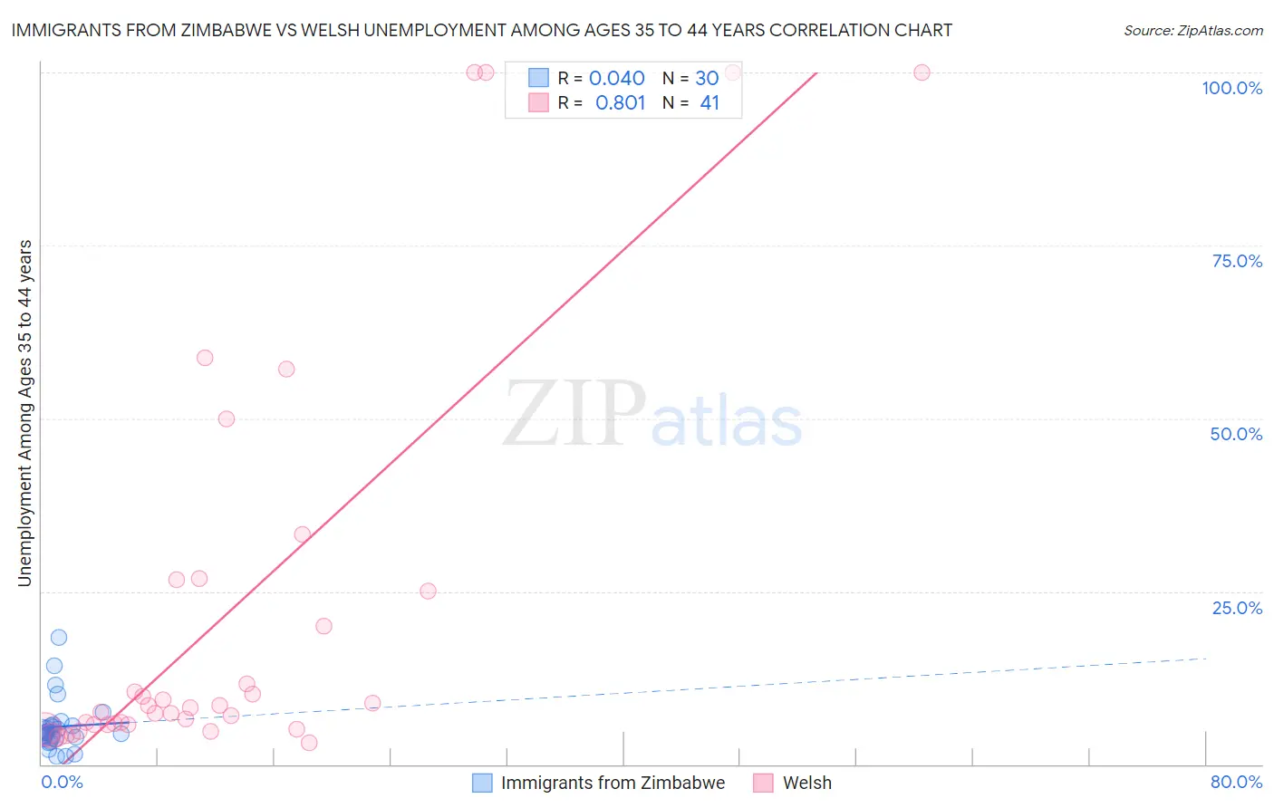 Immigrants from Zimbabwe vs Welsh Unemployment Among Ages 35 to 44 years