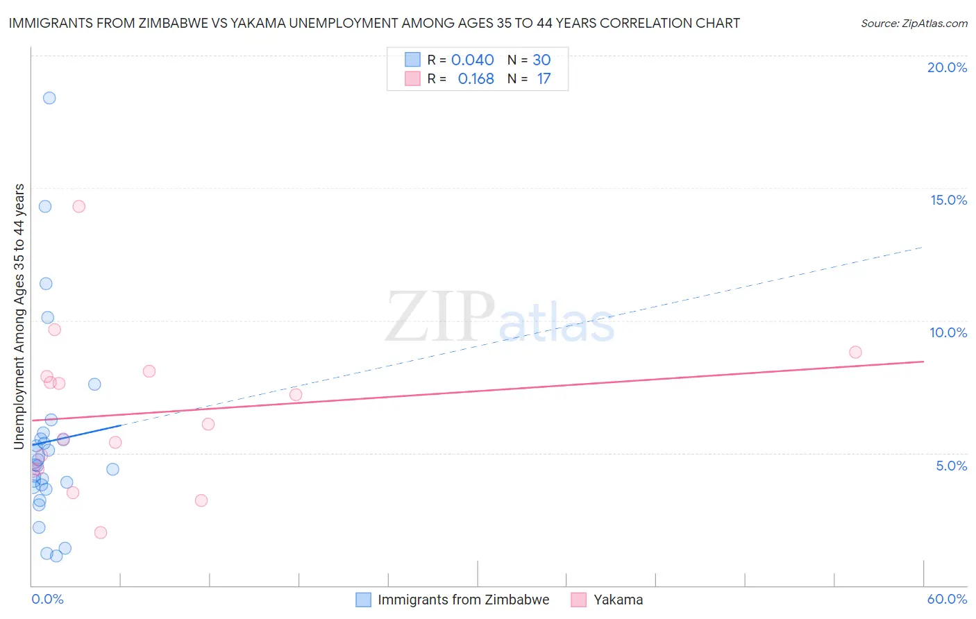 Immigrants from Zimbabwe vs Yakama Unemployment Among Ages 35 to 44 years