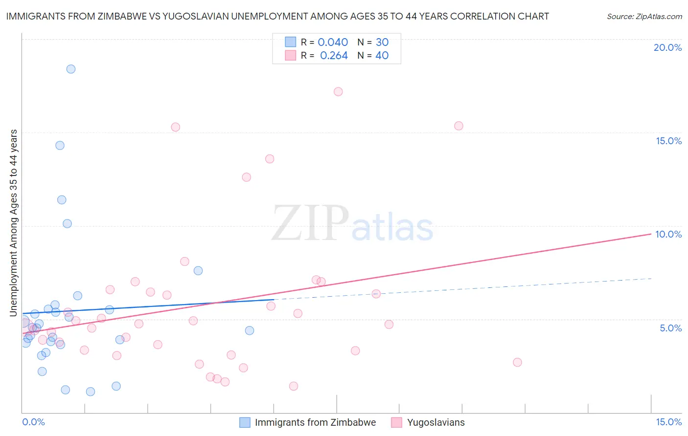 Immigrants from Zimbabwe vs Yugoslavian Unemployment Among Ages 35 to 44 years