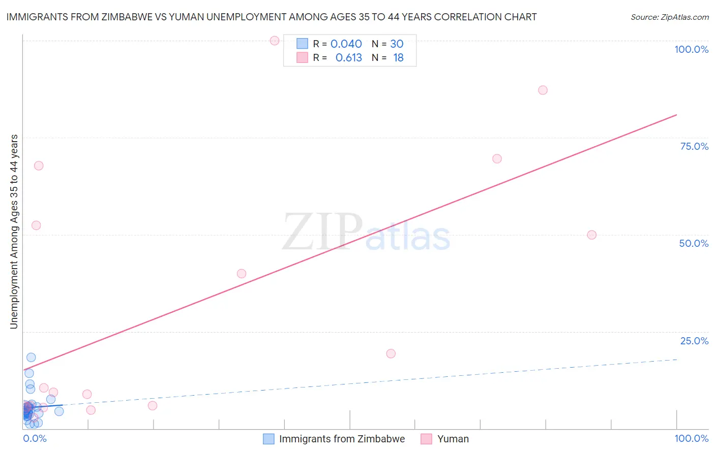 Immigrants from Zimbabwe vs Yuman Unemployment Among Ages 35 to 44 years