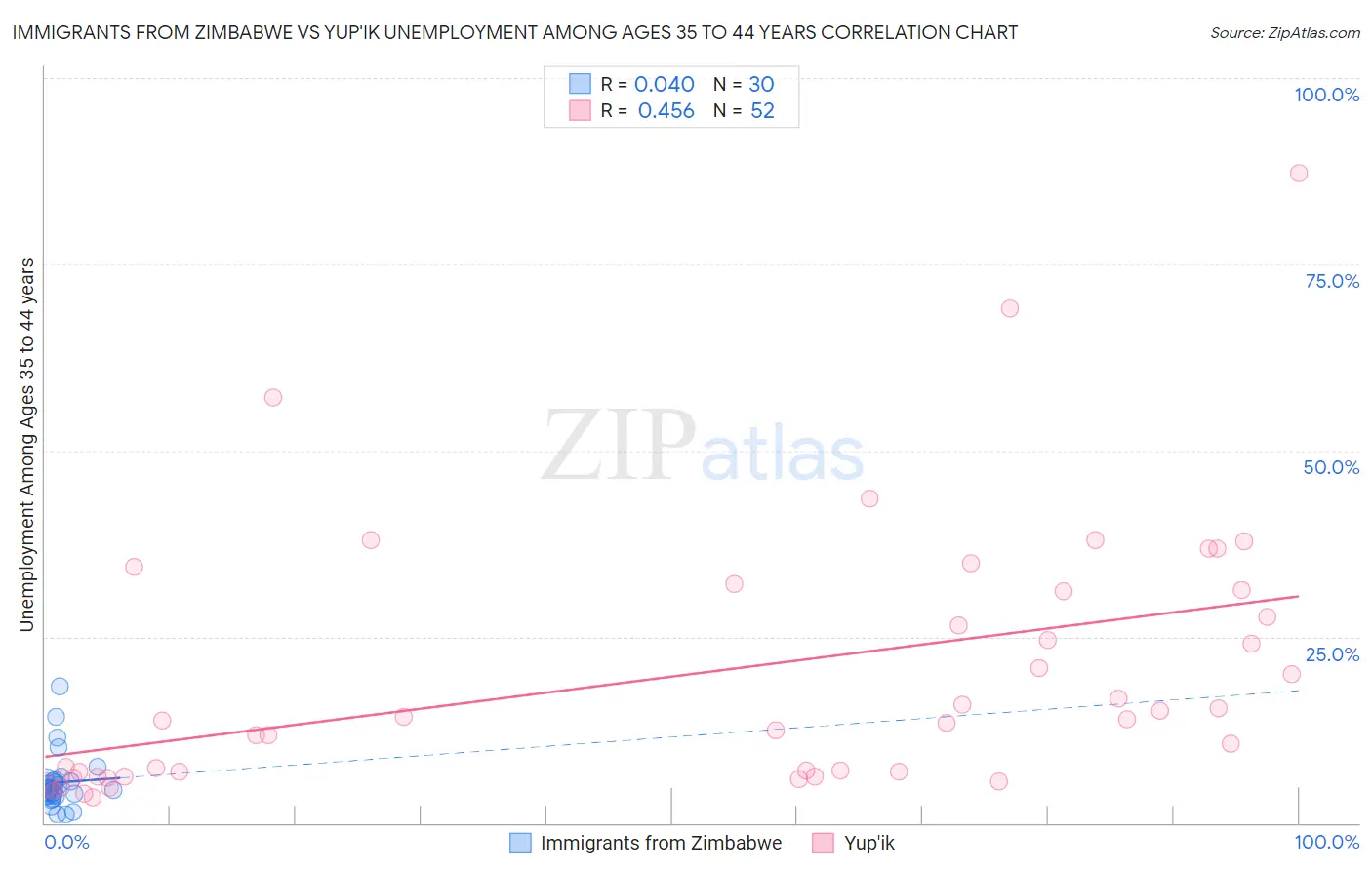 Immigrants from Zimbabwe vs Yup'ik Unemployment Among Ages 35 to 44 years