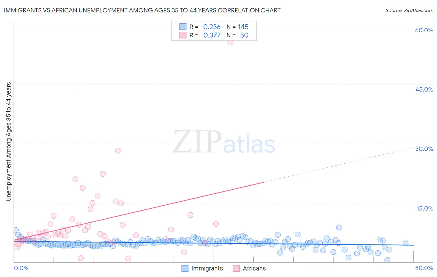 Immigrants vs African Unemployment Among Ages 35 to 44 years