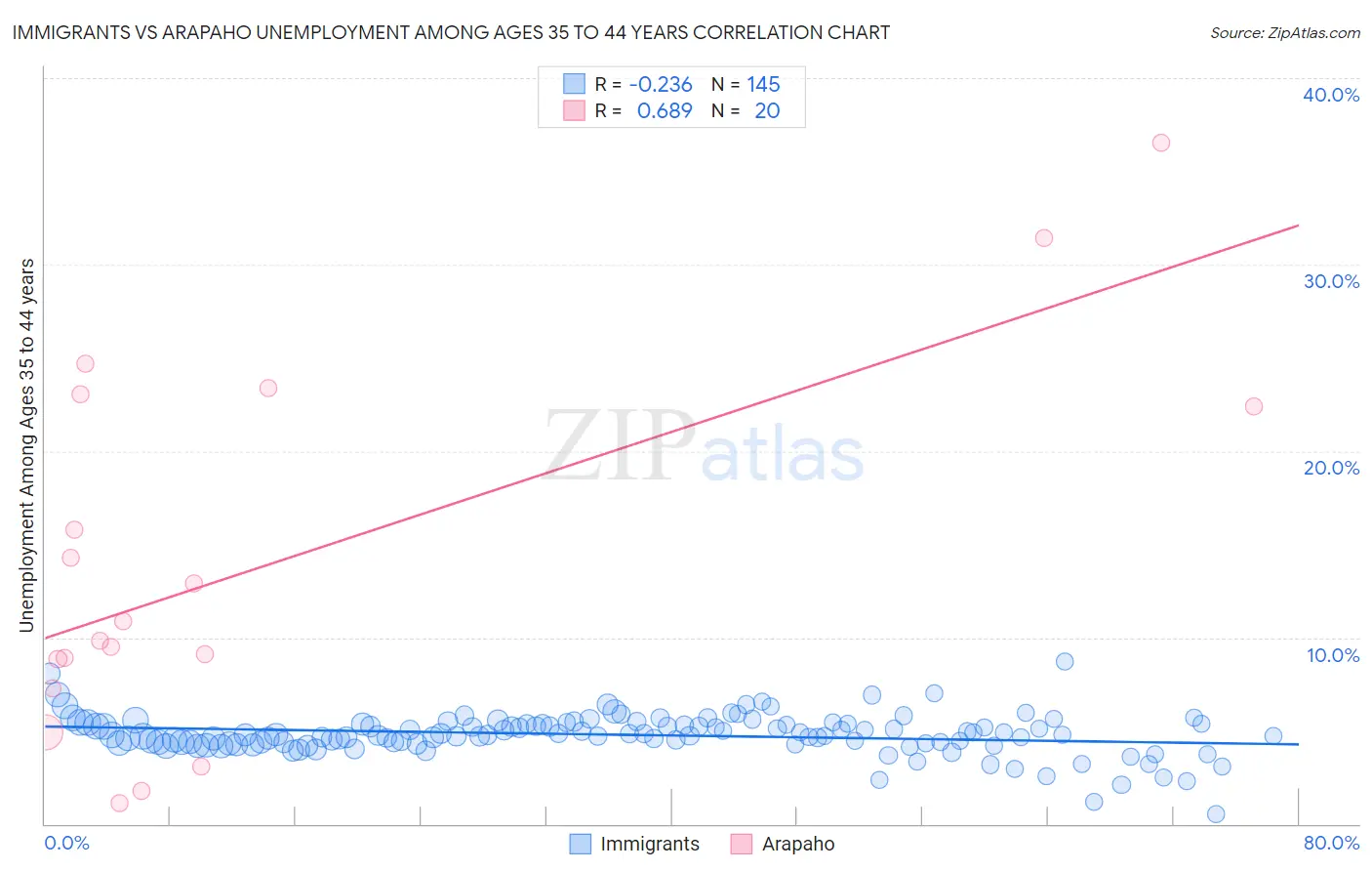 Immigrants vs Arapaho Unemployment Among Ages 35 to 44 years