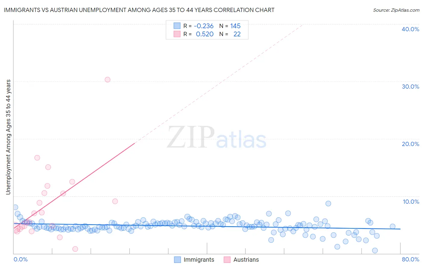 Immigrants vs Austrian Unemployment Among Ages 35 to 44 years