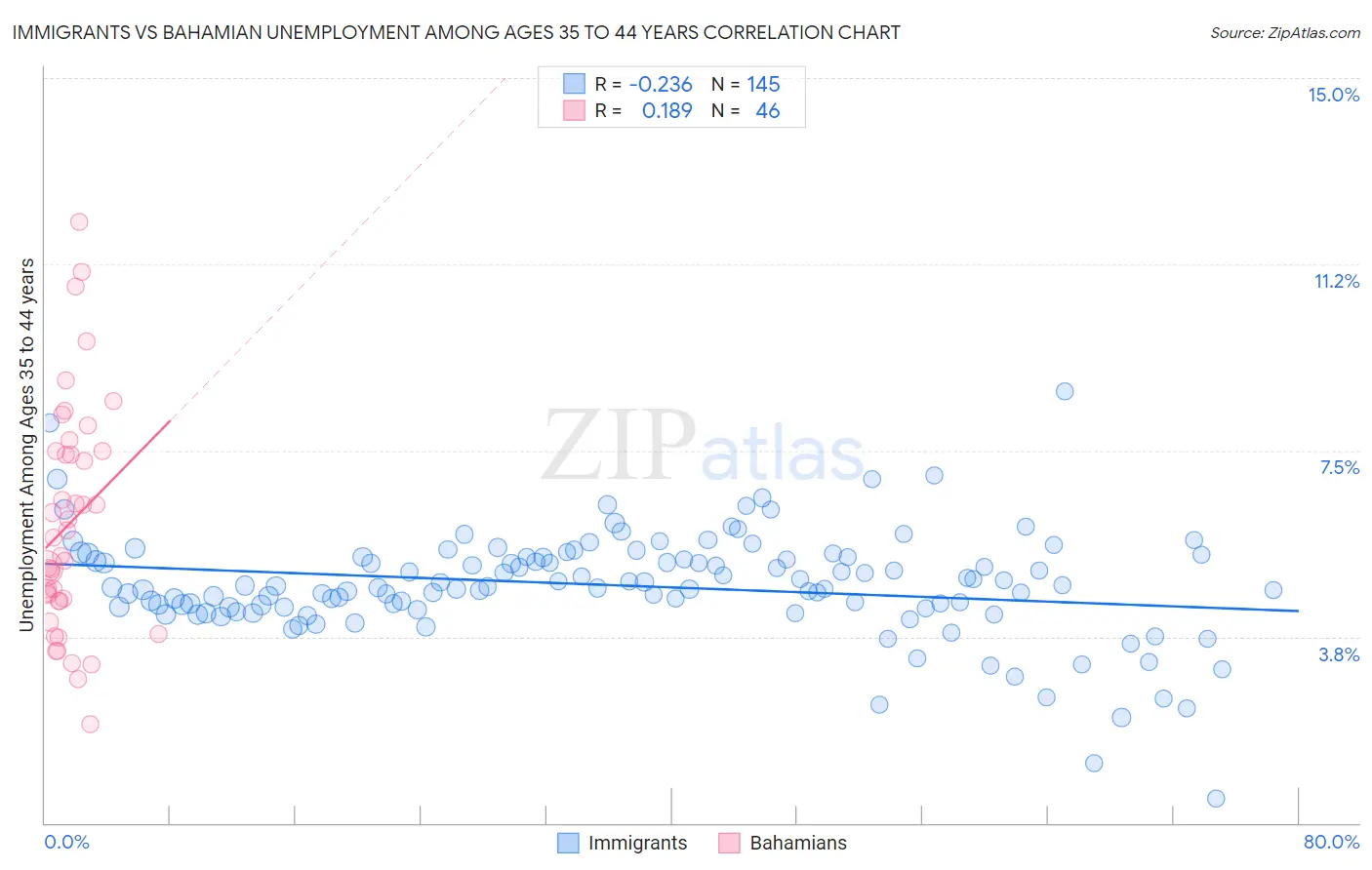 Immigrants vs Bahamian Unemployment Among Ages 35 to 44 years