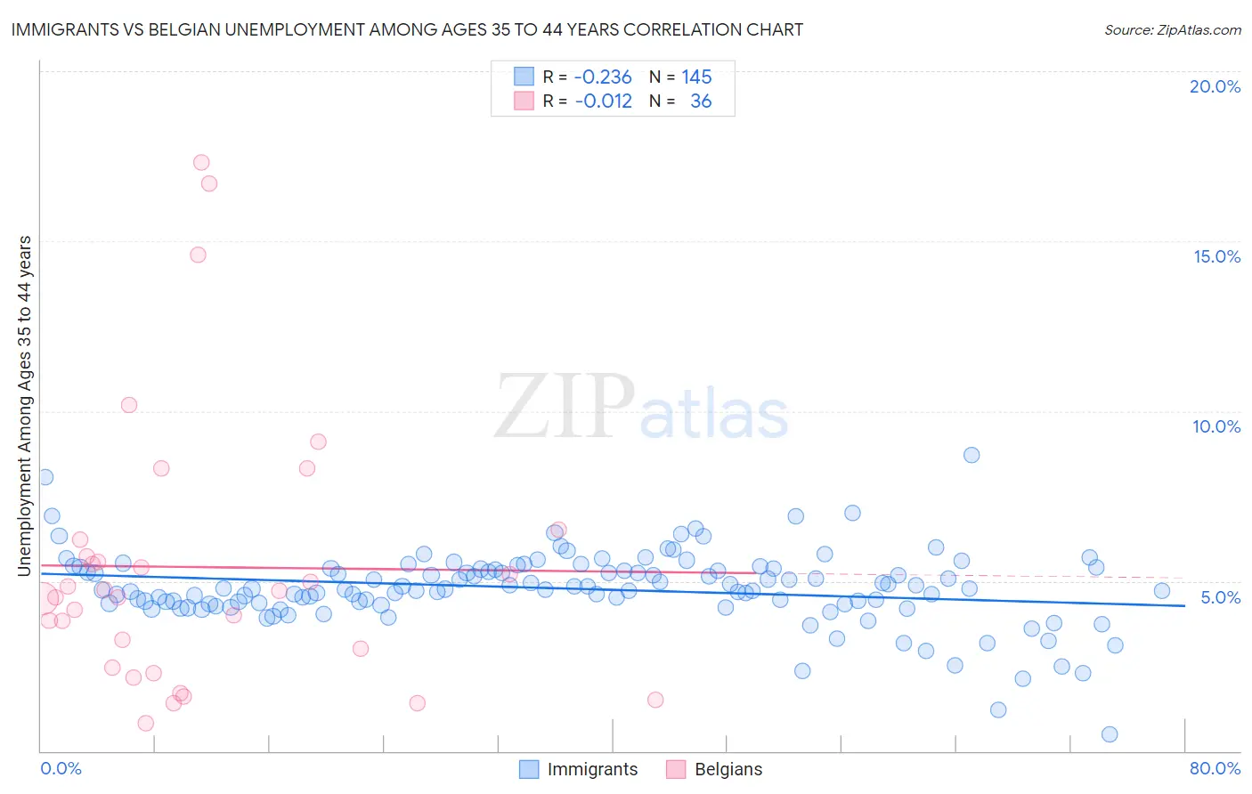 Immigrants vs Belgian Unemployment Among Ages 35 to 44 years