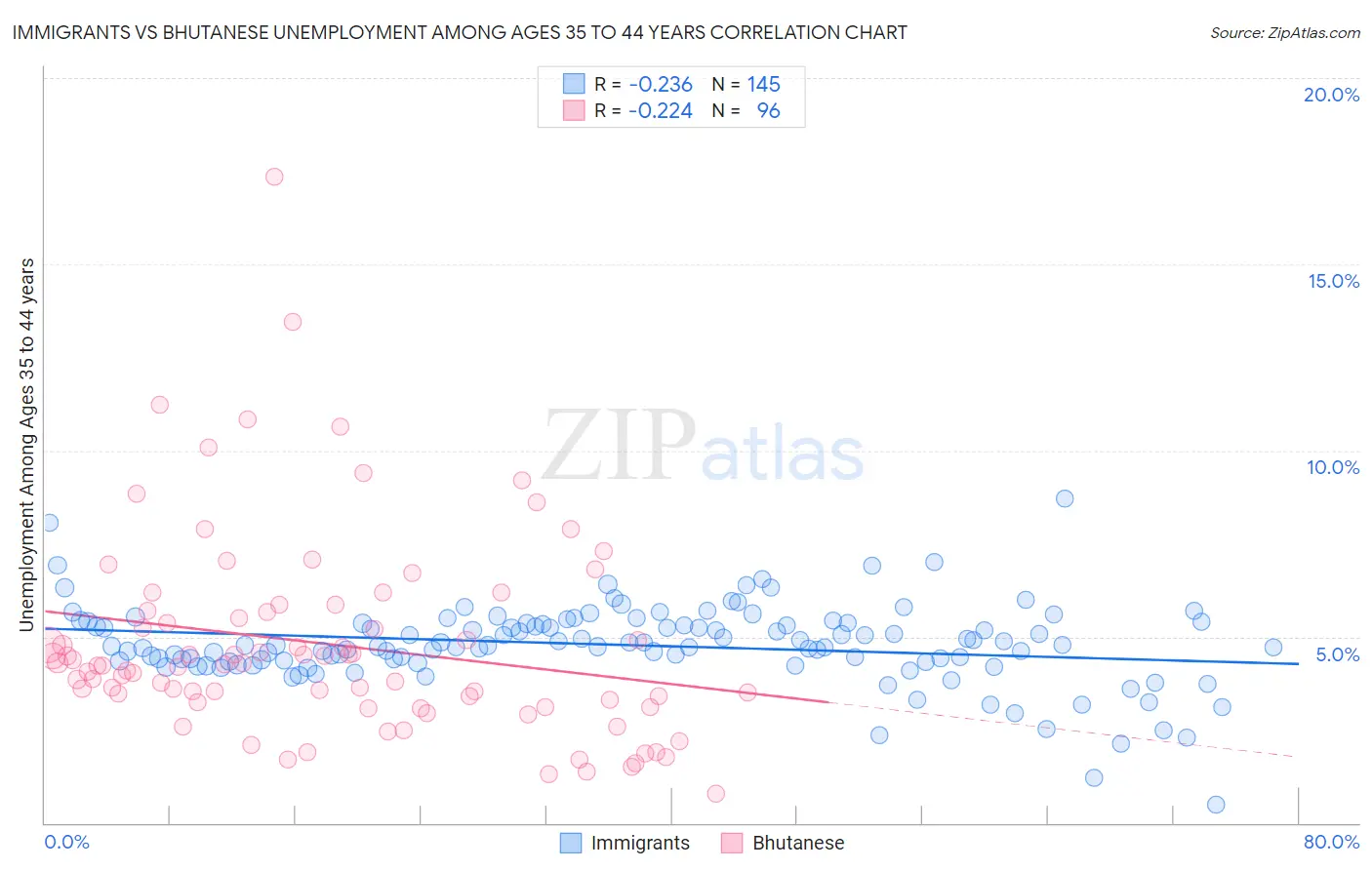Immigrants vs Bhutanese Unemployment Among Ages 35 to 44 years
