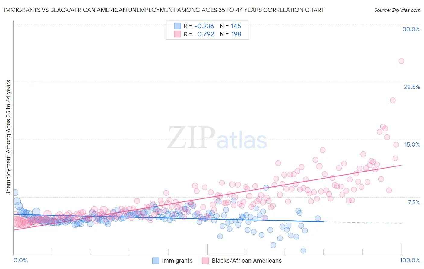 Immigrants vs Black/African American Unemployment Among Ages 35 to 44 years
