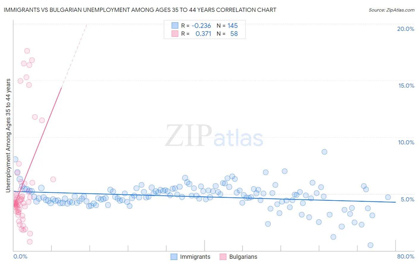 Immigrants vs Bulgarian Unemployment Among Ages 35 to 44 years