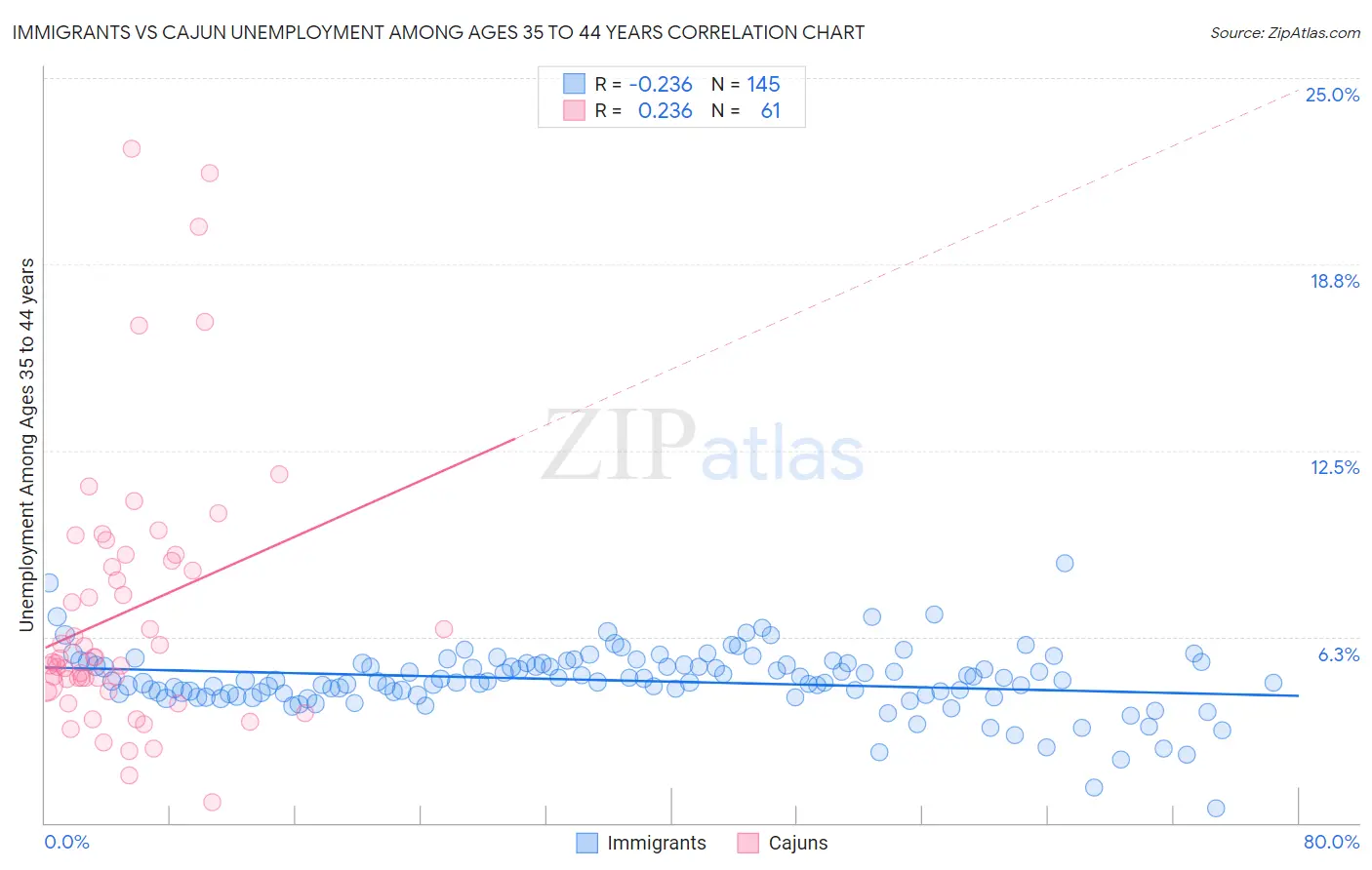 Immigrants vs Cajun Unemployment Among Ages 35 to 44 years