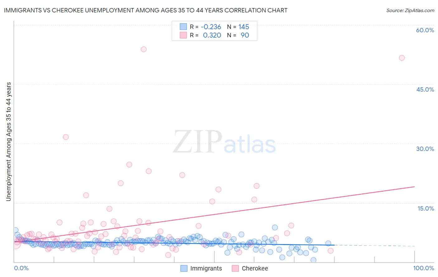 Immigrants vs Cherokee Unemployment Among Ages 35 to 44 years