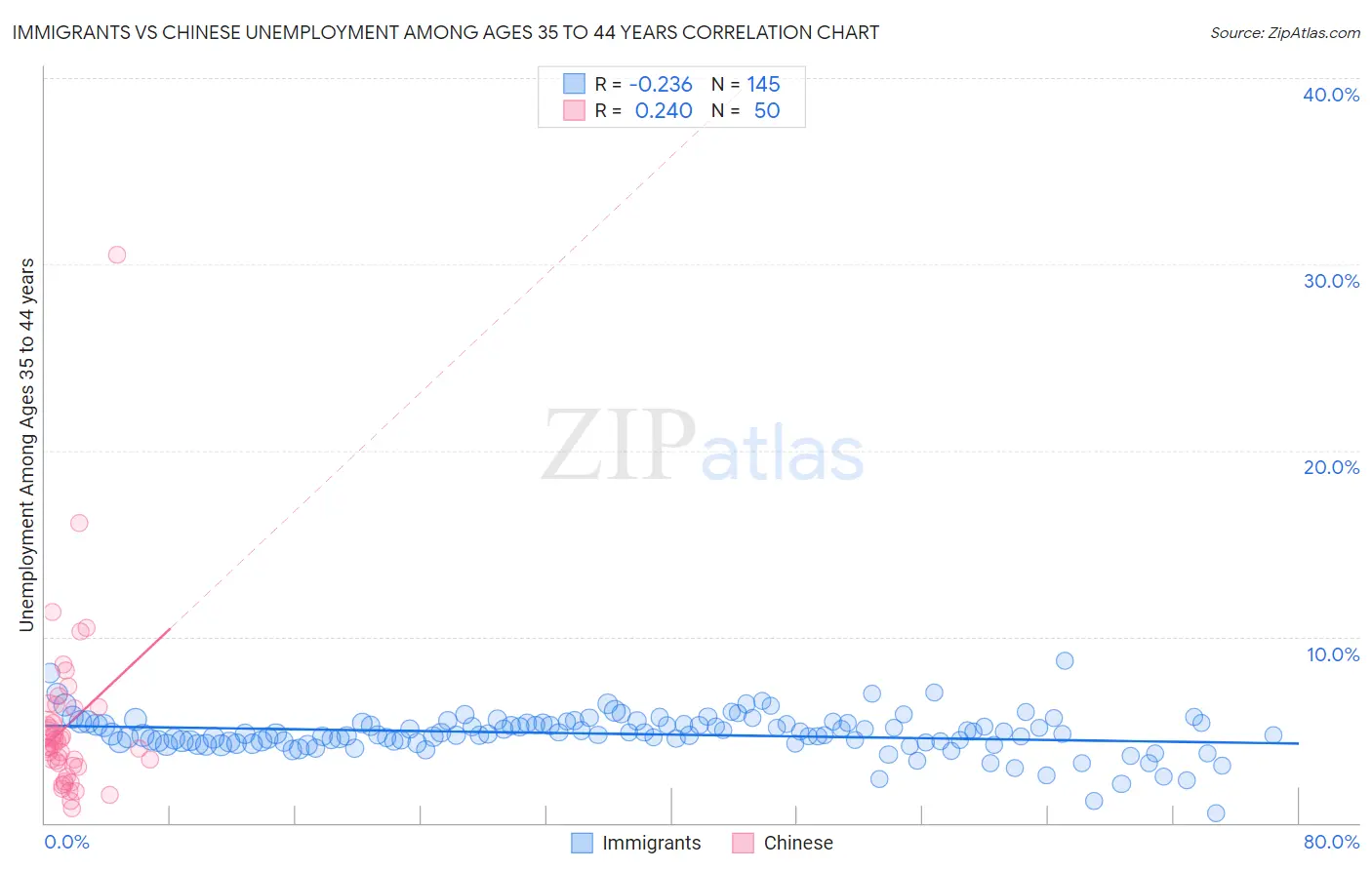 Immigrants vs Chinese Unemployment Among Ages 35 to 44 years