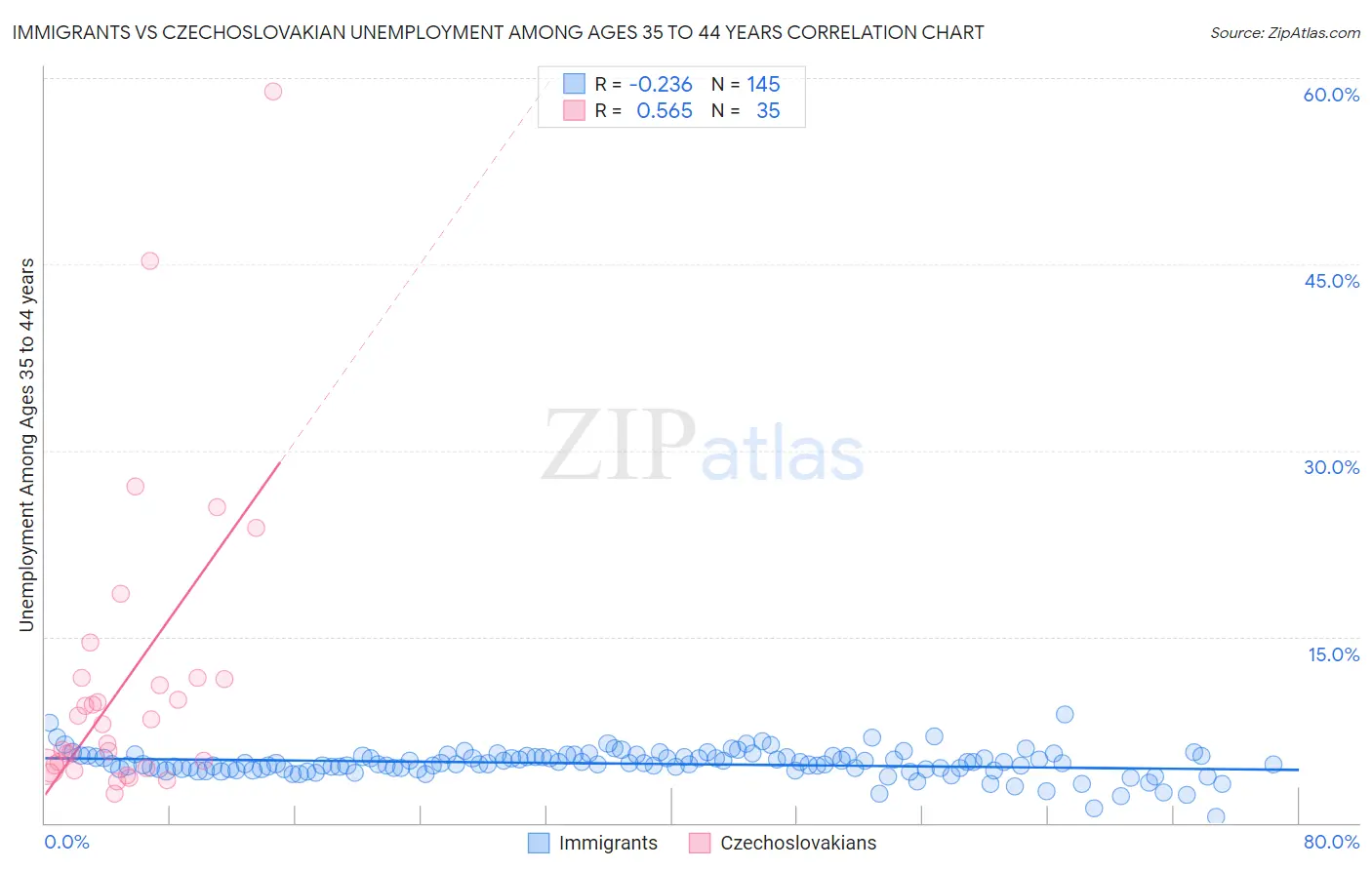 Immigrants vs Czechoslovakian Unemployment Among Ages 35 to 44 years