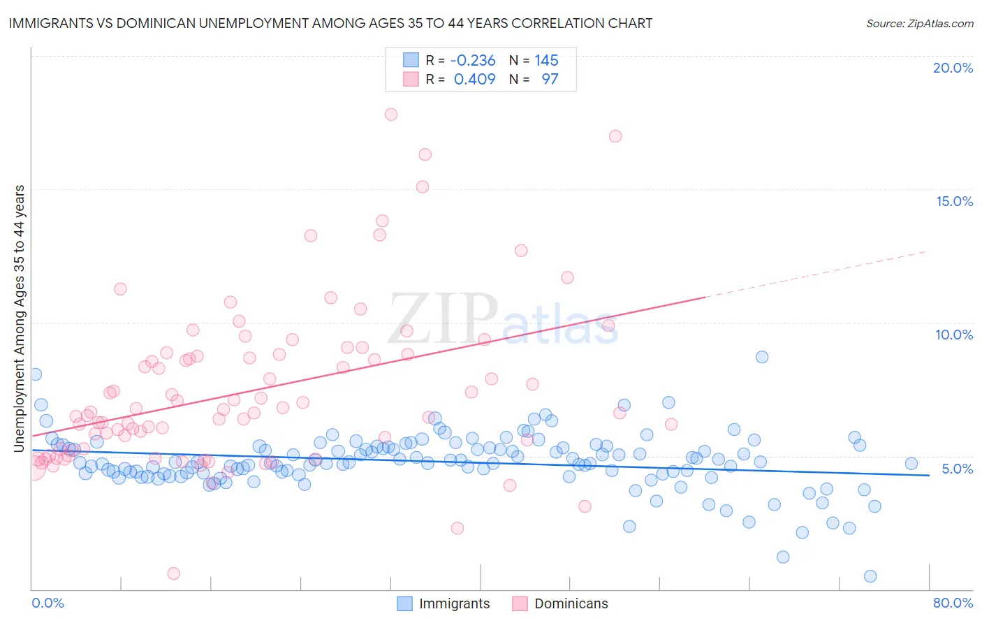 Immigrants vs Dominican Unemployment Among Ages 35 to 44 years