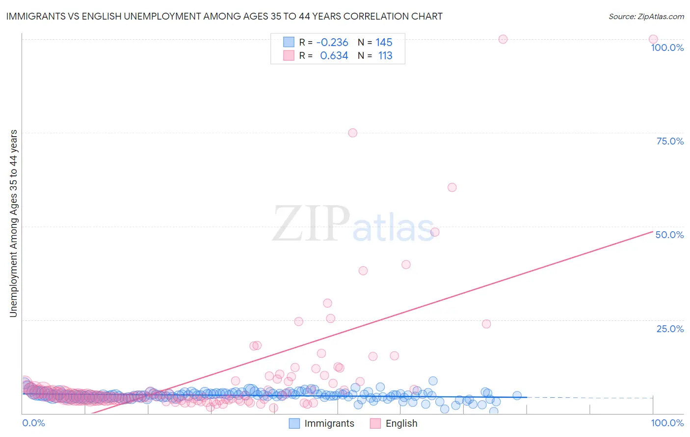 Immigrants vs English Unemployment Among Ages 35 to 44 years