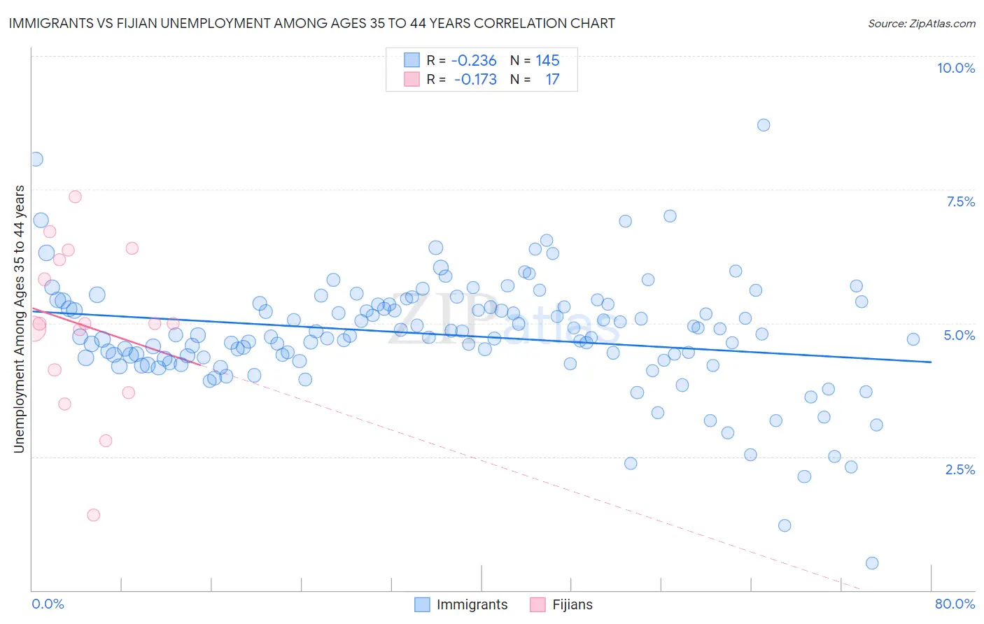 Immigrants vs Fijian Unemployment Among Ages 35 to 44 years