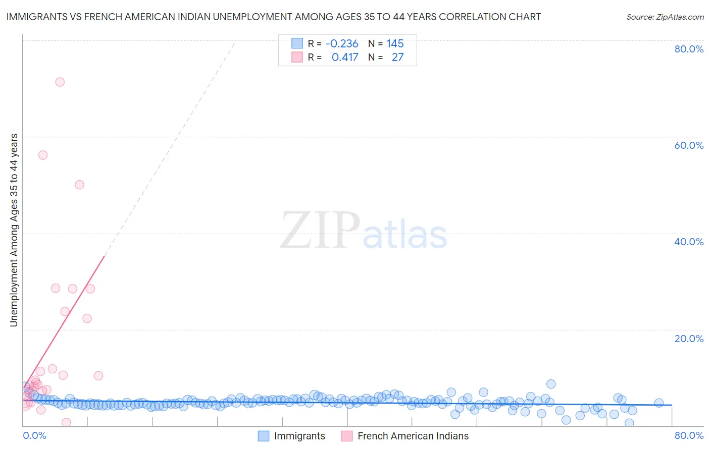 Immigrants vs French American Indian Unemployment Among Ages 35 to 44 years