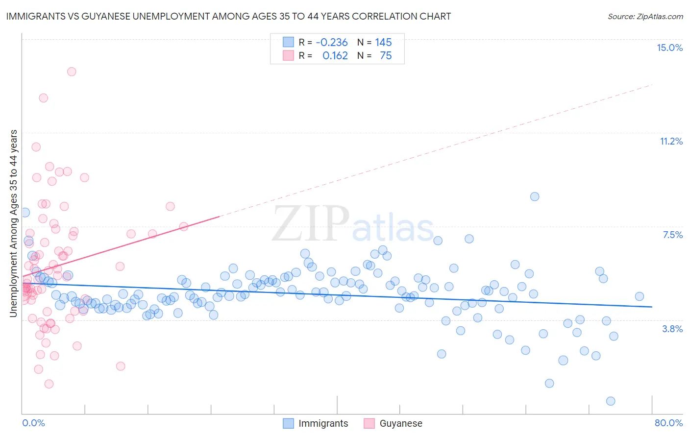 Immigrants vs Guyanese Unemployment Among Ages 35 to 44 years