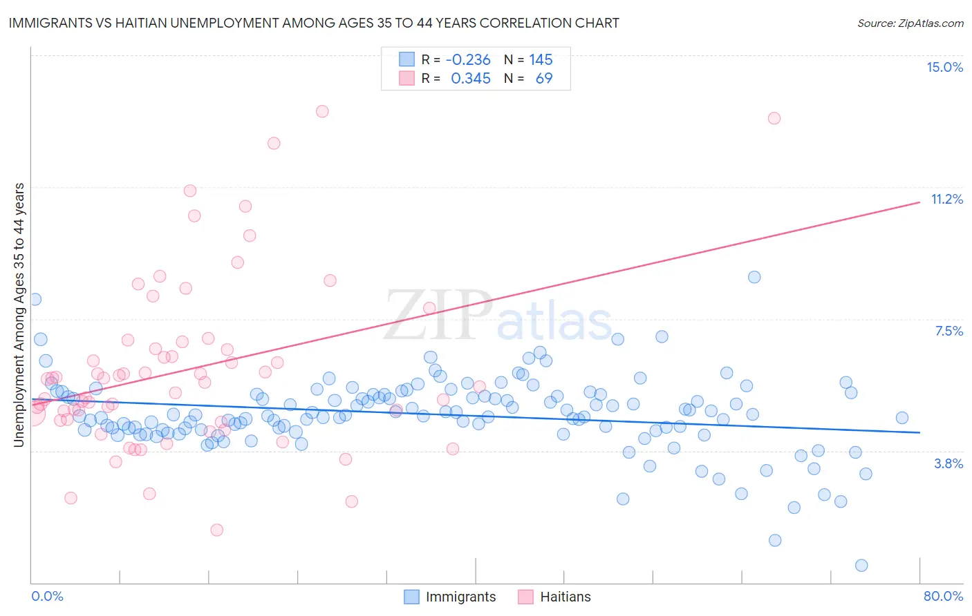 Immigrants vs Haitian Unemployment Among Ages 35 to 44 years
