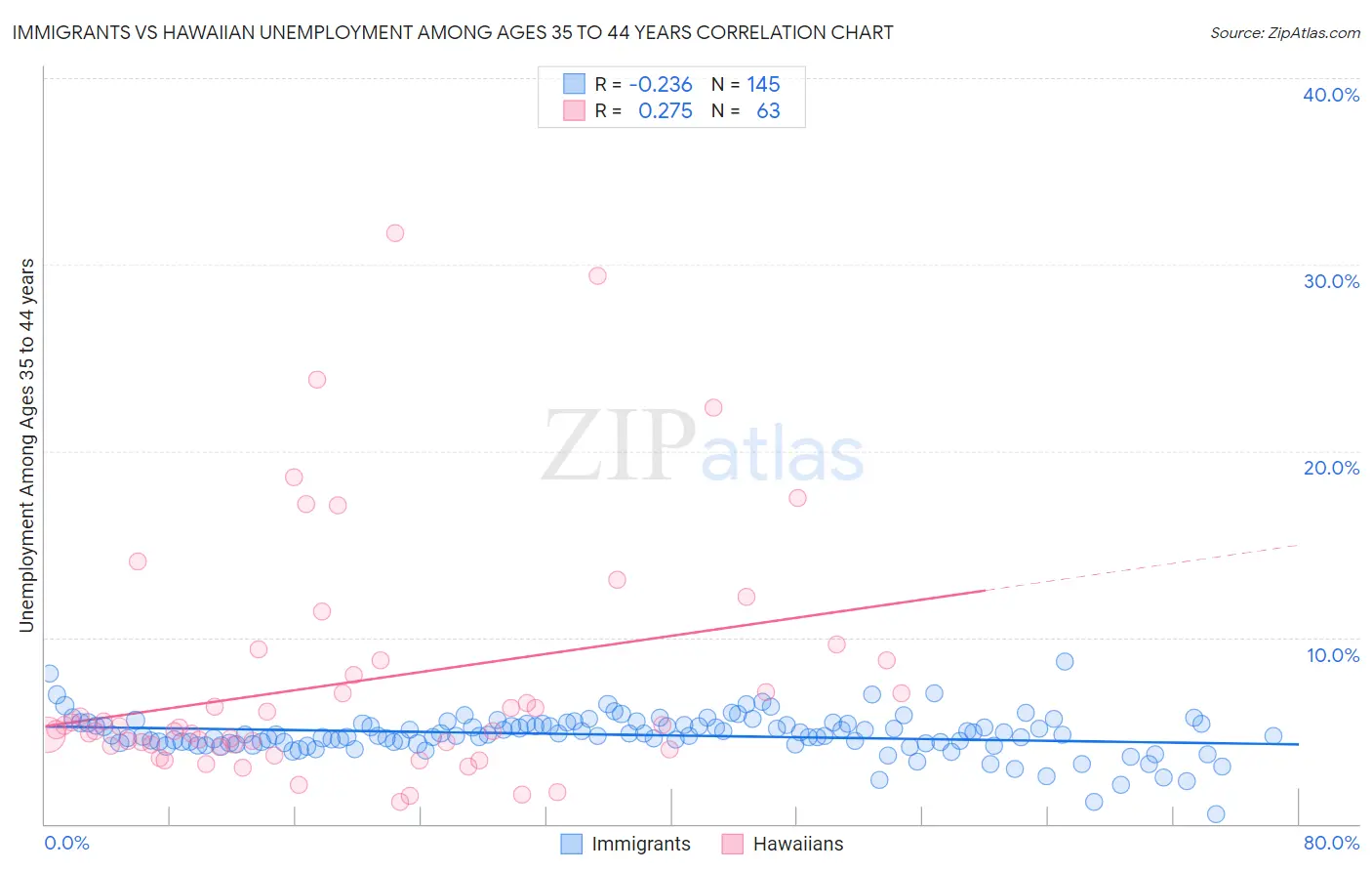 Immigrants vs Hawaiian Unemployment Among Ages 35 to 44 years