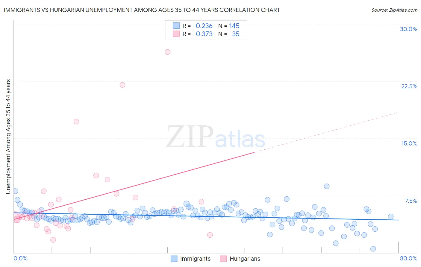 Immigrants vs Hungarian Unemployment Among Ages 35 to 44 years