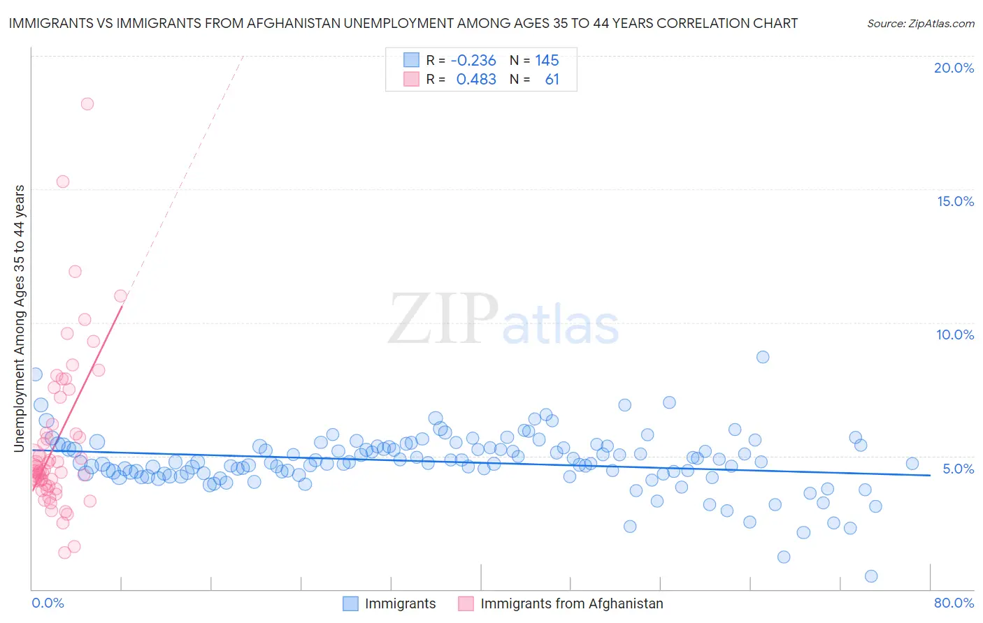 Immigrants vs Immigrants from Afghanistan Unemployment Among Ages 35 to 44 years