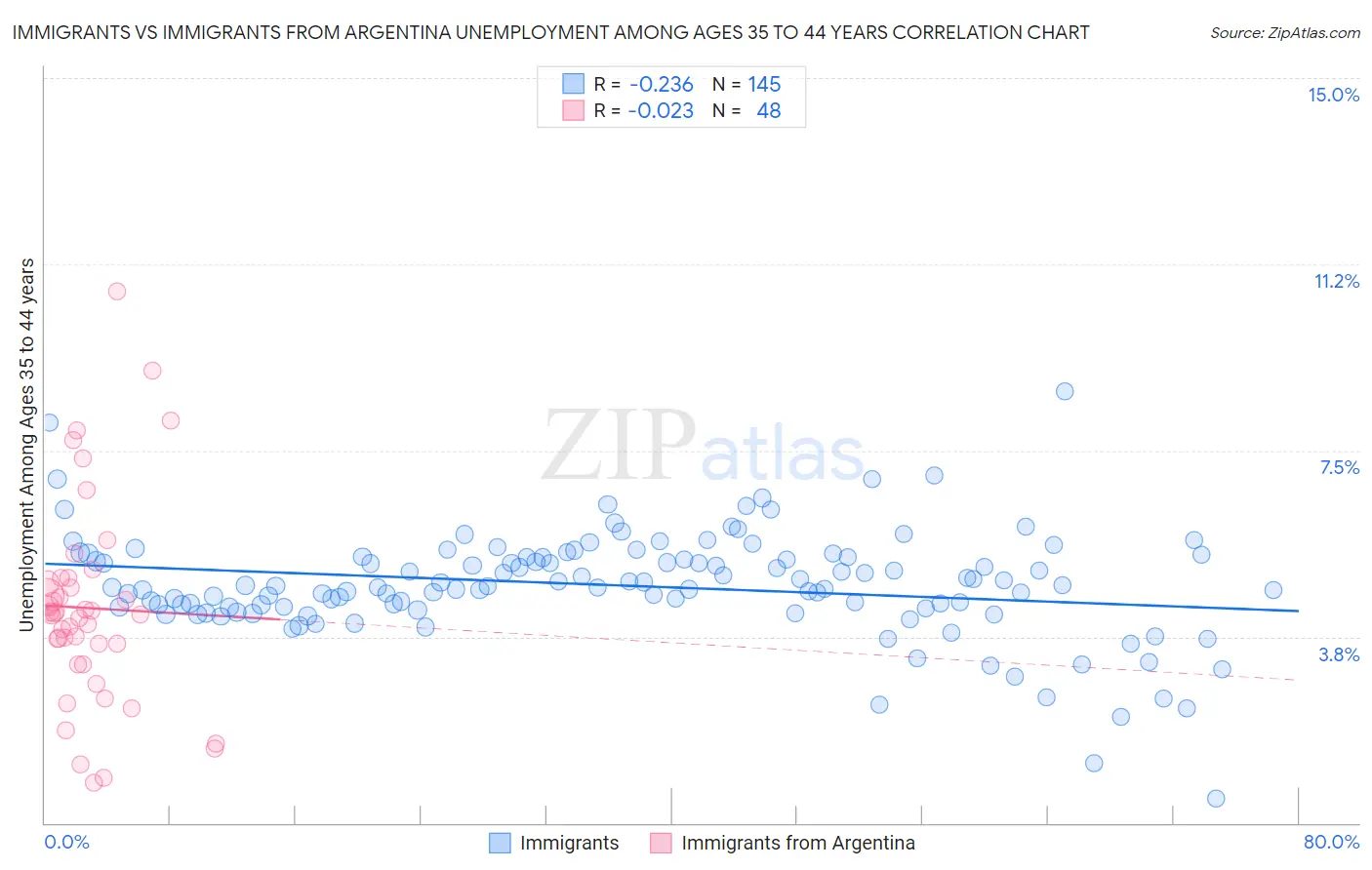 Immigrants vs Immigrants from Argentina Unemployment Among Ages 35 to 44 years