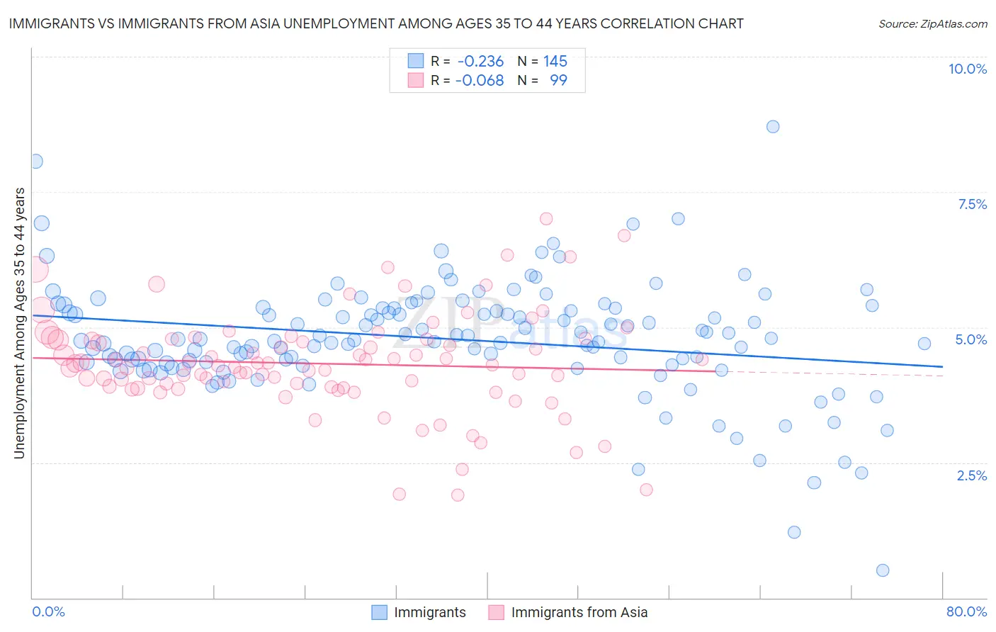 Immigrants vs Immigrants from Asia Unemployment Among Ages 35 to 44 years