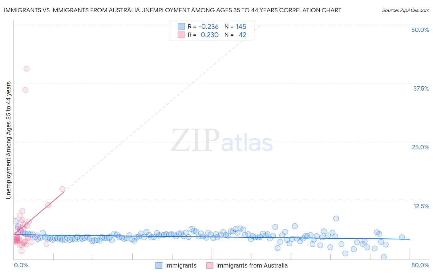 Immigrants vs Immigrants from Australia Unemployment Among Ages 35 to 44 years