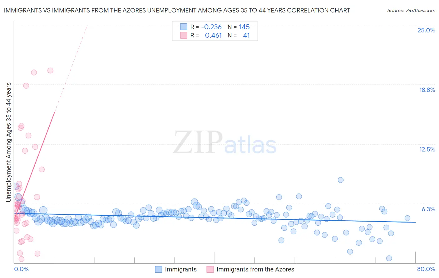 Immigrants vs Immigrants from the Azores Unemployment Among Ages 35 to 44 years