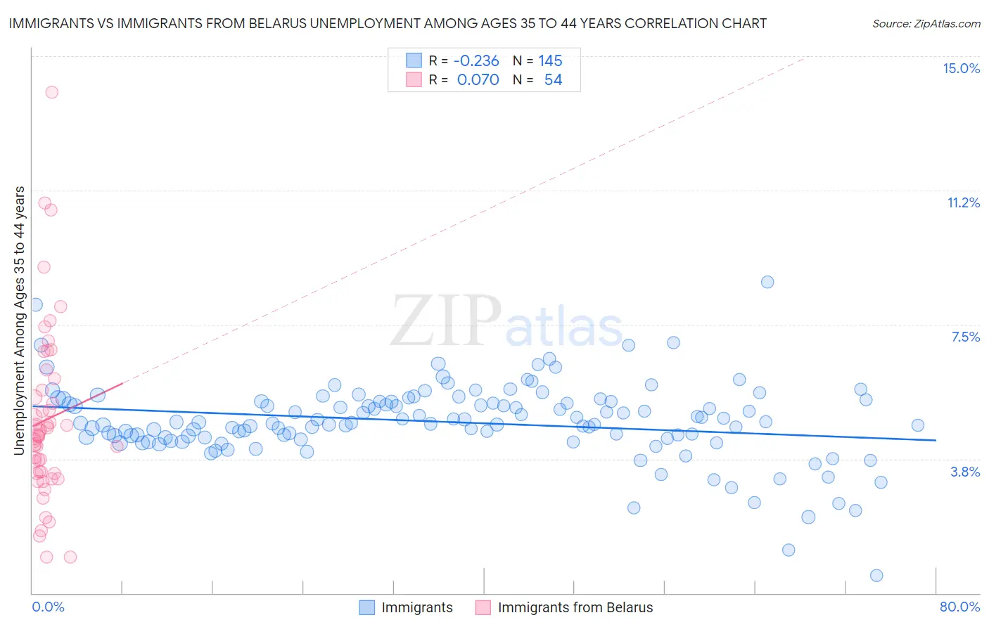 Immigrants vs Immigrants from Belarus Unemployment Among Ages 35 to 44 years