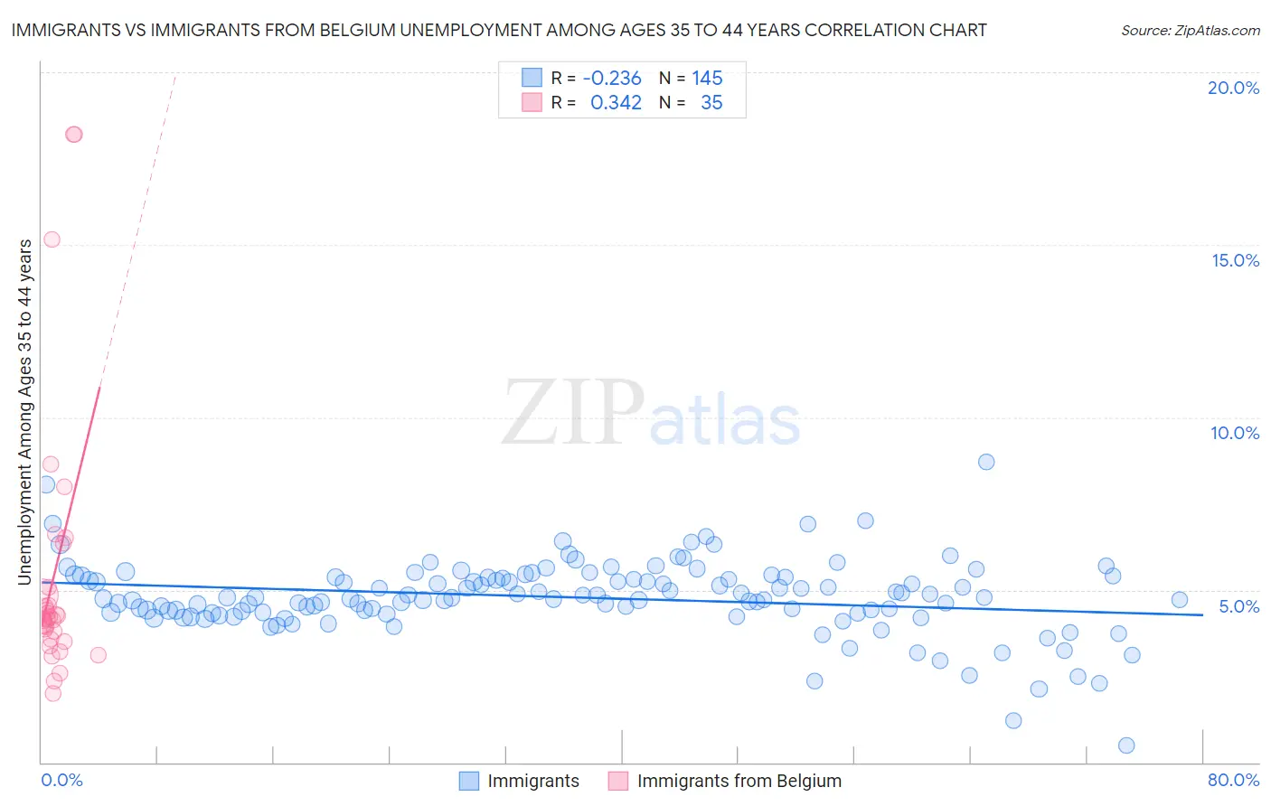 Immigrants vs Immigrants from Belgium Unemployment Among Ages 35 to 44 years