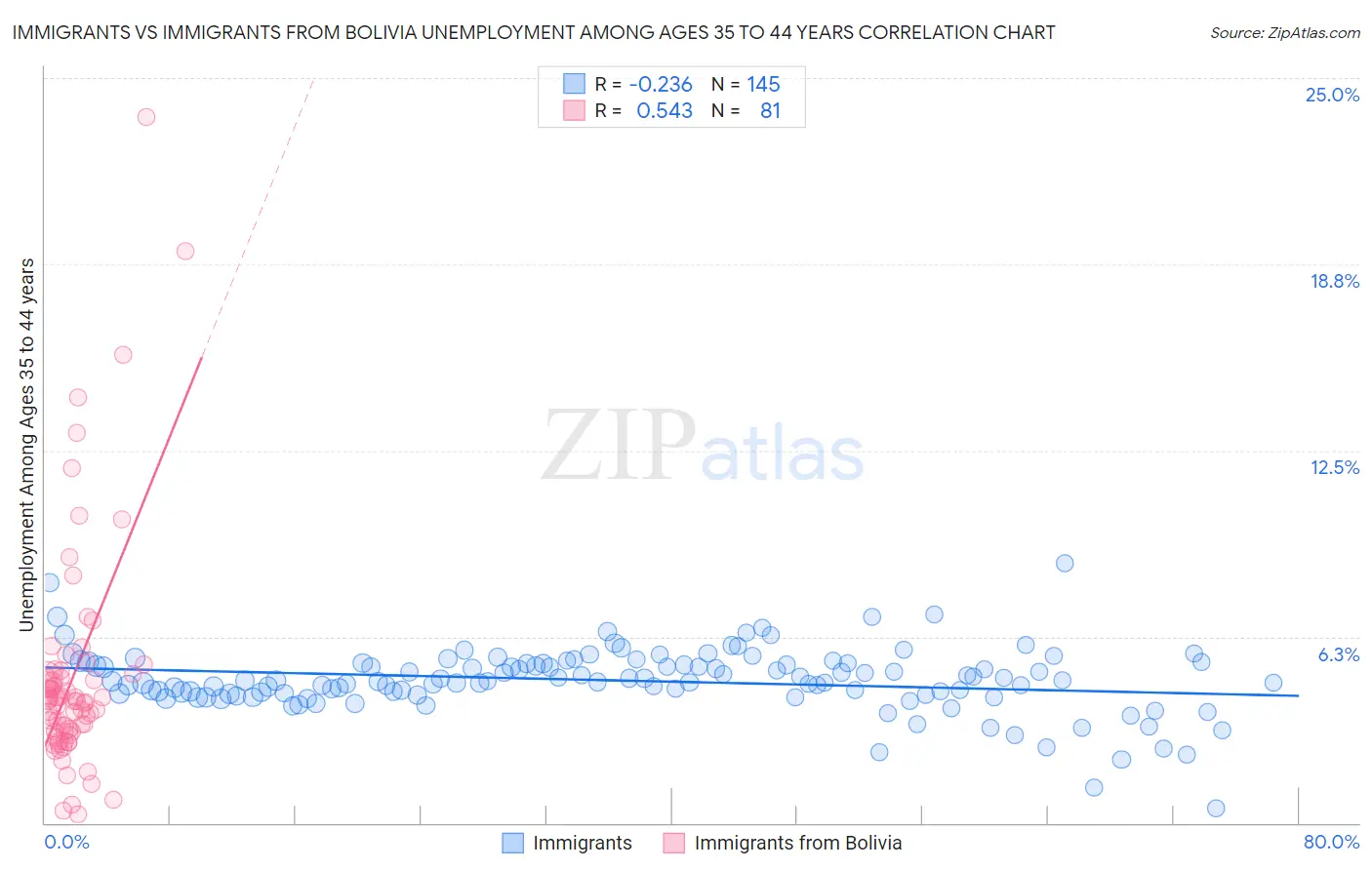 Immigrants vs Immigrants from Bolivia Unemployment Among Ages 35 to 44 years