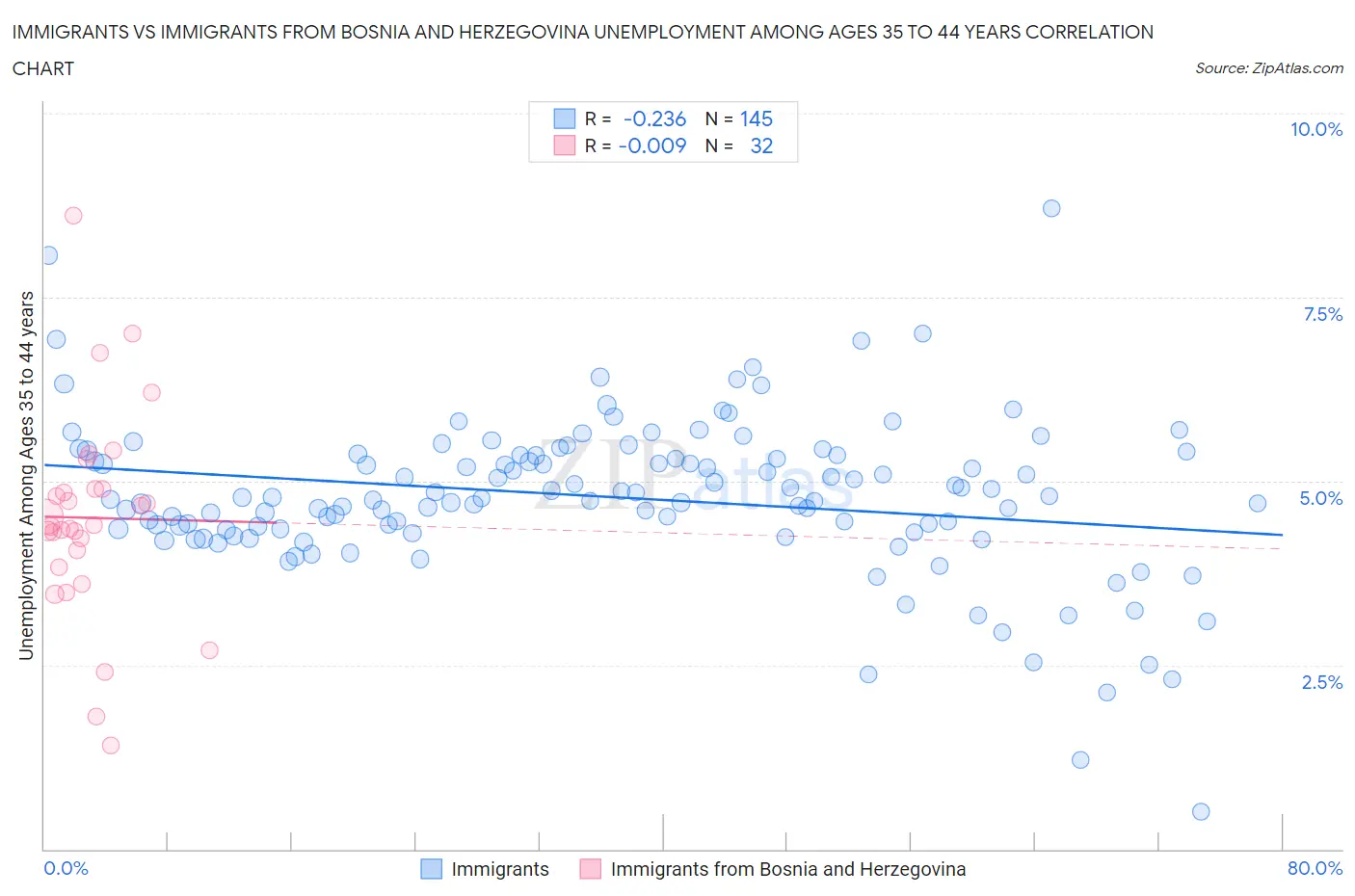 Immigrants vs Immigrants from Bosnia and Herzegovina Unemployment Among Ages 35 to 44 years