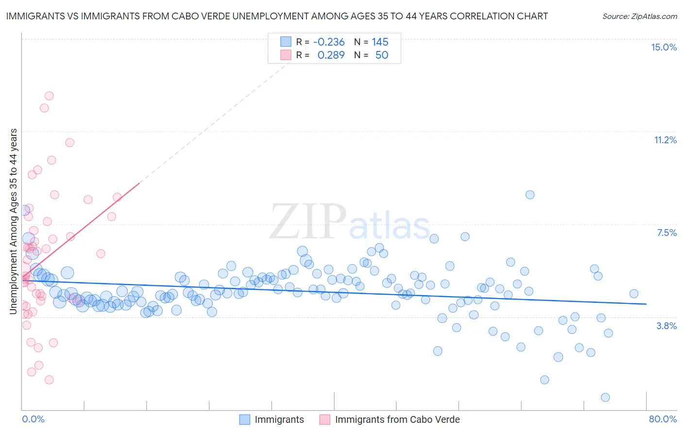 Immigrants vs Immigrants from Cabo Verde Unemployment Among Ages 35 to 44 years